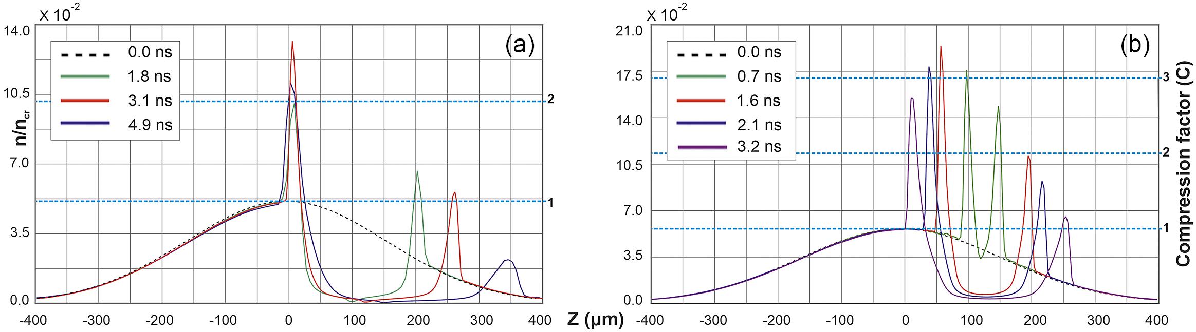 The H density profile lineouts of the focused beam at Y = 250 μm, Z = 100, 120 and 150 μm at t = 1.8, 3.1 and 4.9 ns, respectively, when the shock front reaches the centre of the gas-jet (a). Lineouts of the H density evolution at Y = 200 μm and Z = 120 μm, where the compression of the BW front is maximized at t = 1.6 ns (b).
