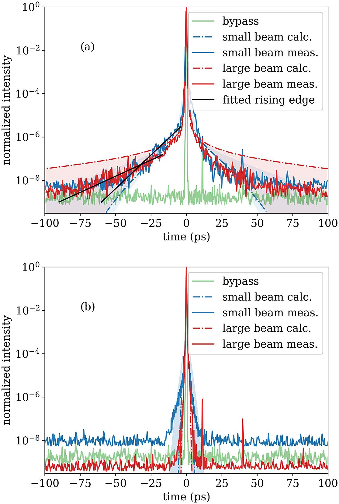 Measured temporal profile of a laser pulse that was amplified in a uOPA stage (bypass), after transversing through a folded stretcher (a) or an unfolded stretcher (b). The measurements were executed for a smaller beam size, indicated as blue in the plot (FWHM = 1.1 mm) and a larger beam size, indicated as red in the plot (FWHM = 5.8 mm). Shaded areas indicate uncertainties of the alignment procedure. The black lines indicate the slope of the rising edge, with the steeper line corresponding to the smaller beam.