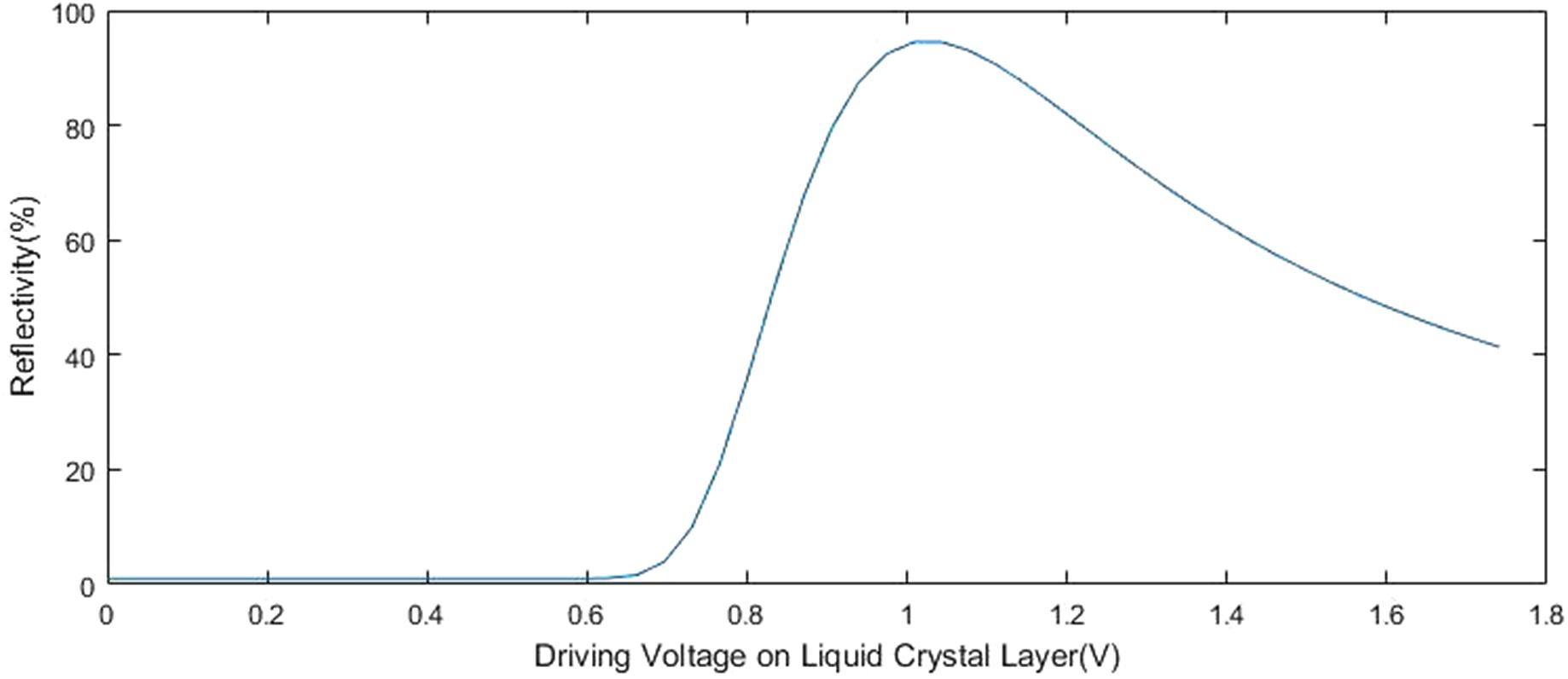 The relationship between the driving voltage on the liquid crystal cell and the reflectivity of the OALCLV. Only the loss of the liquid crystal layer is considered; the other layers are considered as ideal materials.