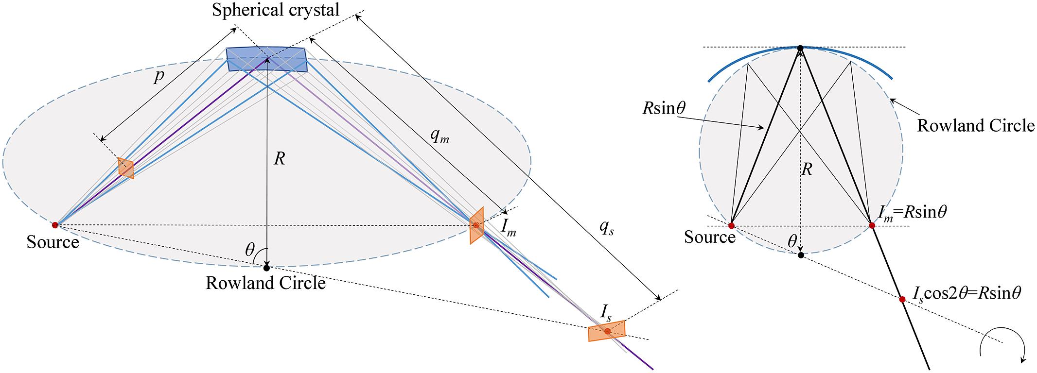 Working principle of a spherical crystal-based imaging system. The X-rays emitted by the source are focused at point (Im) on the Rowland circle after being diffracted by the spherical crystal. However, in the sagittal plane, the crystal can focus the X-rays at the focal point (Is) of the plane. The effect of the spherical crystal on the X-rays is equivalent to that of a concave mirror in the sagittal plane.