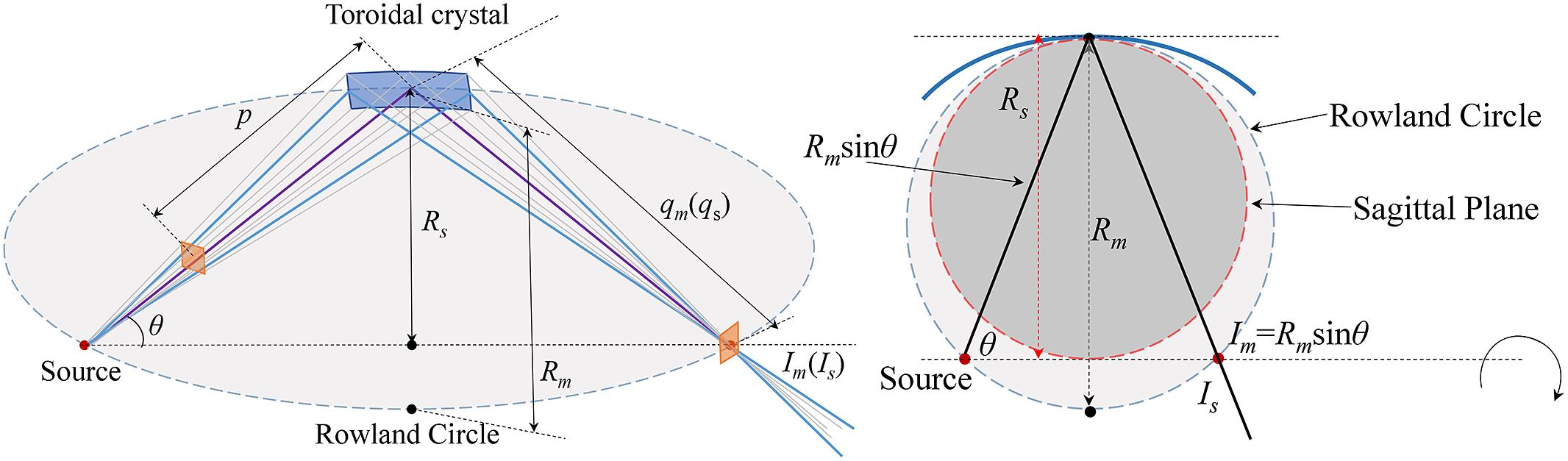 Working principle of a toroidal crystal-based imaging system. In the case of a toroidal crystal, the rays from the sagittal and meridional planes are focused at the same focal point. The toroidal crystal can be used for imaging self-luminous objects without requiring a Bragg angle close to 90°.