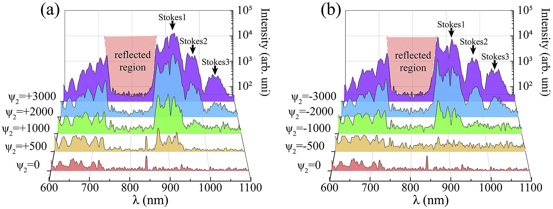 The back-scattered light spectra with various (a) positive and (b) negative second-order dispersions. The absence of light within 730–870 nm is due to the total reflection of the M1 mirror in front of the collection fiber (Fiber 1 in Figure 1(a)).