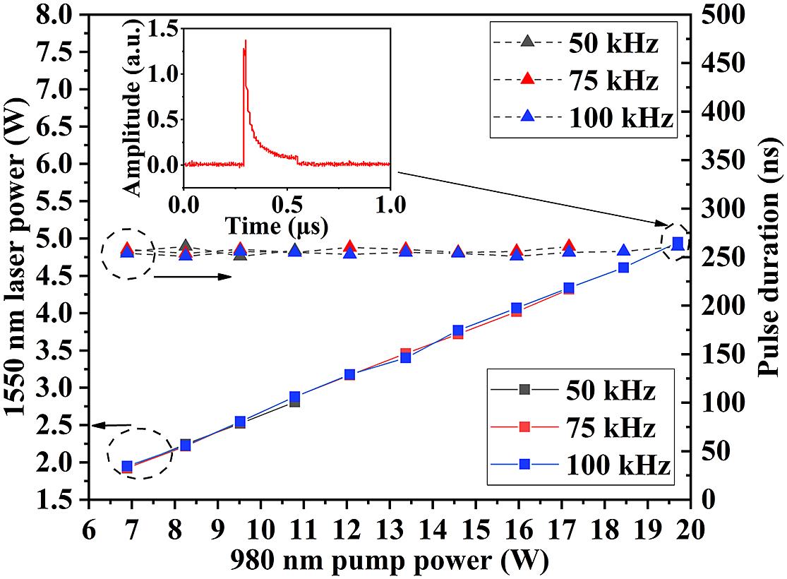 Average power and pulse duration characteristics of the 1550 nm amplified pulsed laser at repetition rates of 50, 75 and 100 kHz versus the 980 nm pump power. Inset: time domain of the 1550 nm amplified laser at a 980 nm pump power of 19.70 W and a repetition rate of 100 kHz.