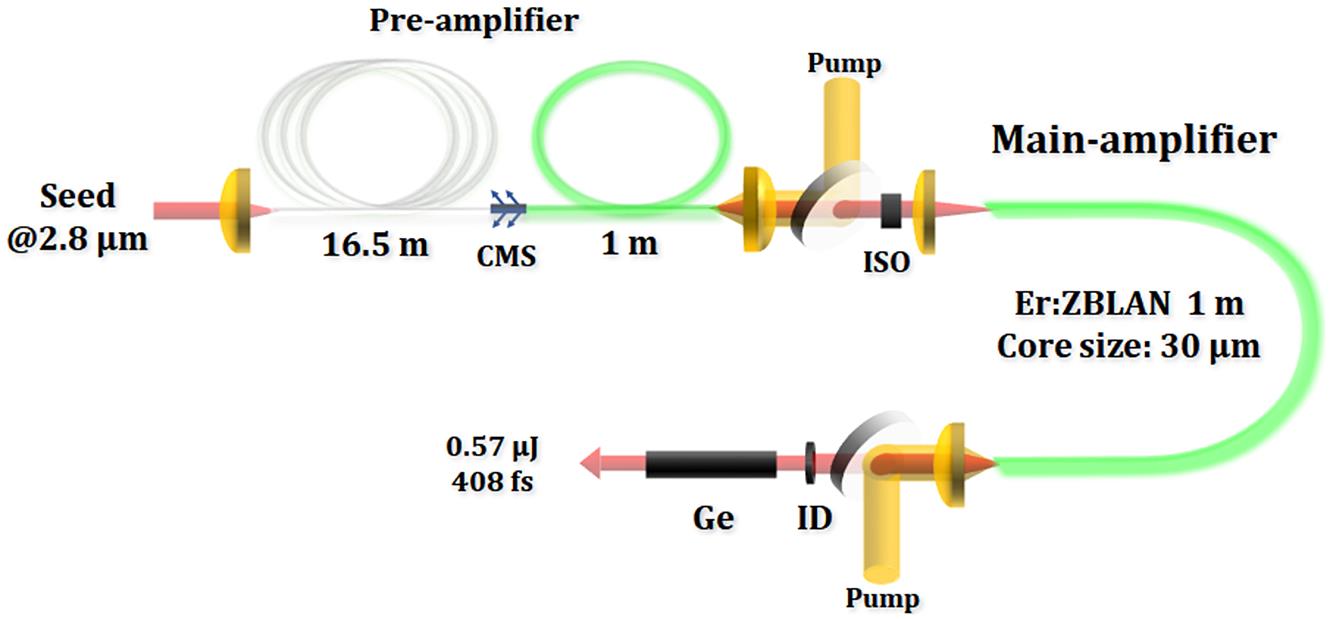 Schematic of the 2.8 μm fiber CPA system. CMS, cladding-mode stripper; ISO, optical isolator; ID, iris diaphragm; Ge, germanium.