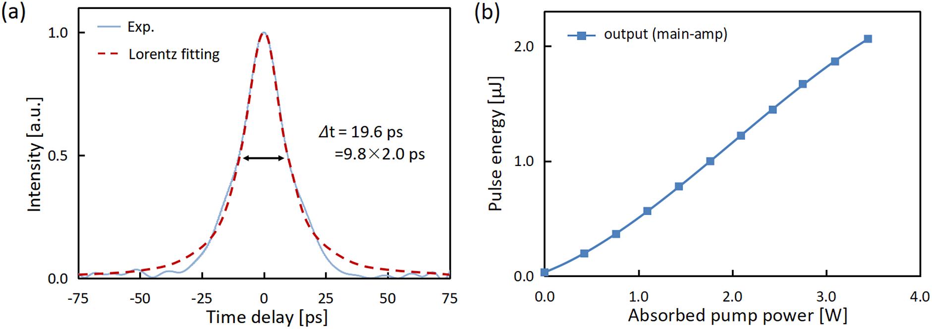 (a) Autocorrelation trace for the pulses after the pre-amplifier. (b) Dependence of output pulse energy on the absorbed pump power in the main amplifier.