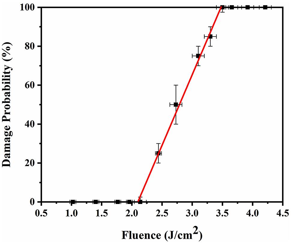 Damage probability fitting curve of MLDGs under one-on-one test mode. The LIDT of the MLDGs was 2.2 J/cm2 irradiated by an 8.6 ps-pulsed laser with the wavelength of 1053 nm.