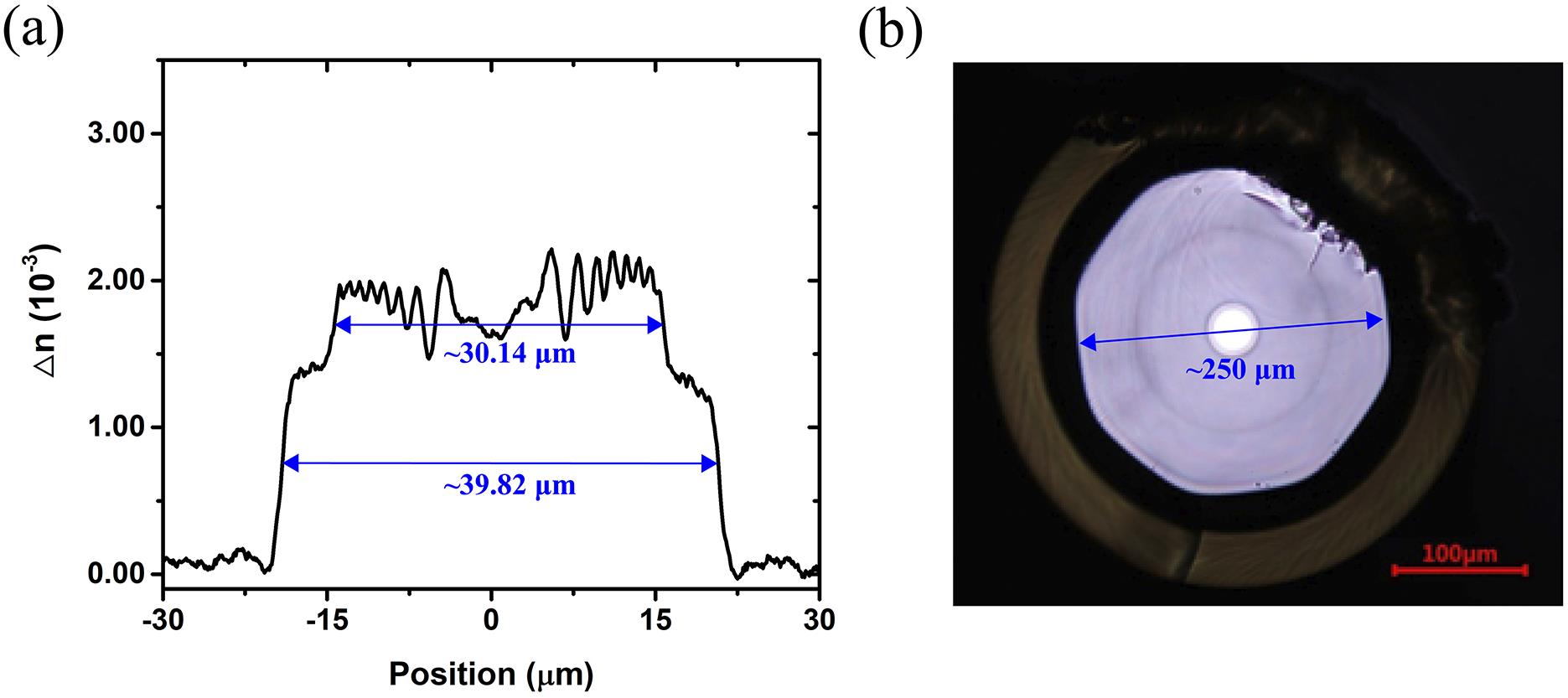 (a) Refractive index profile of the fiber across the core region; (b) cross-section photograph of the confined-doped fiber.