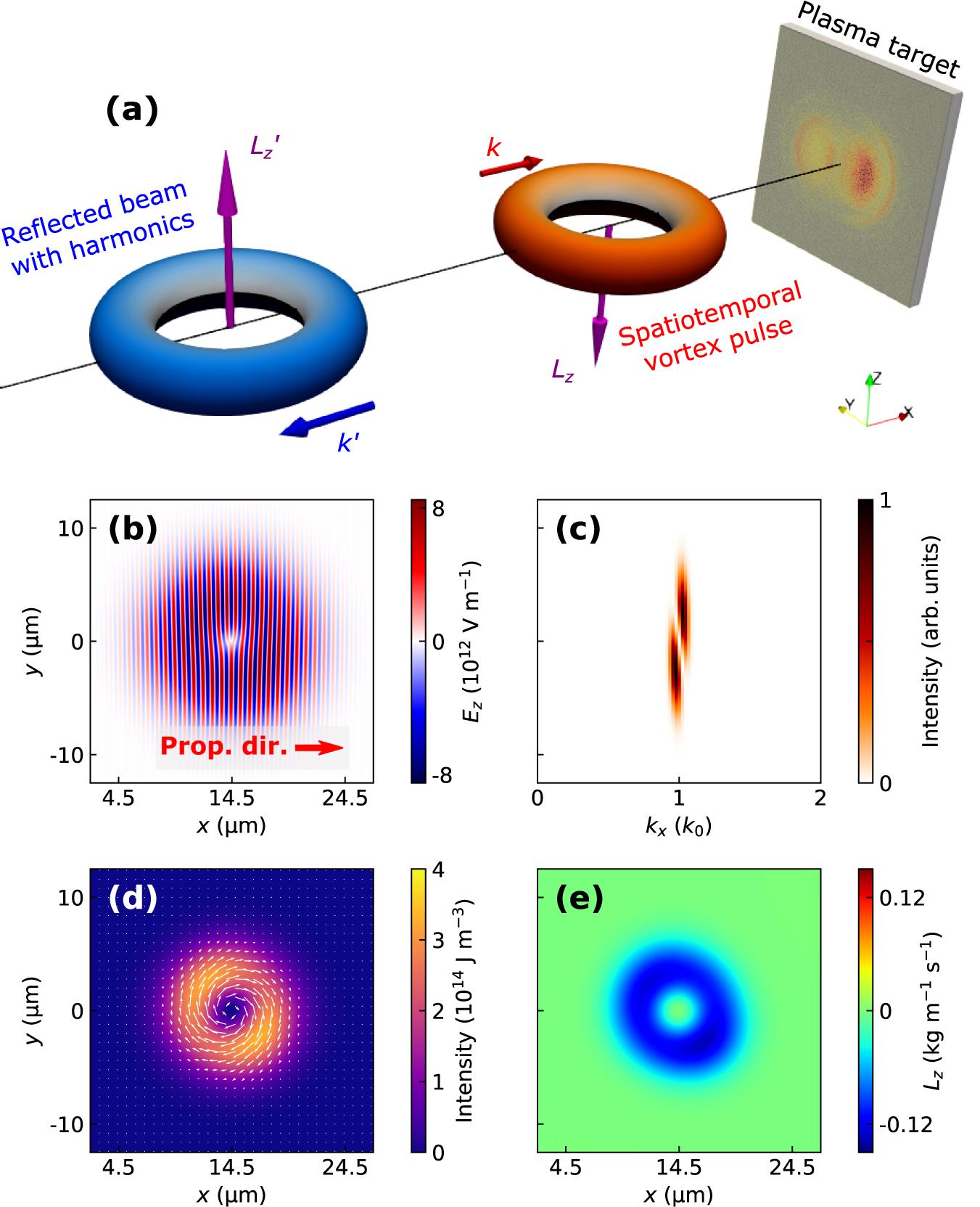 (a) Schematic of proposed setup. A linearly -polarized spatiotemporal optical vortex (STOV, red torus) pulse with purely transverse orbital angular momentum (TOAM) is incident onto a solid plasma target. Harmonics can be generated in the reflected beam (blue torus). (b) Snapshots of electric field at . (c) Frequency spectrum of (b) generated by performing Fourier transform in the -direction. (d) Time-averaged energy density of the STOV beam. The overlaid white arrows represent the circulated momentum flux. (e) TOAM density with the subtracted propagation term. The red arrow in (b) shows the beam-propagating direction.