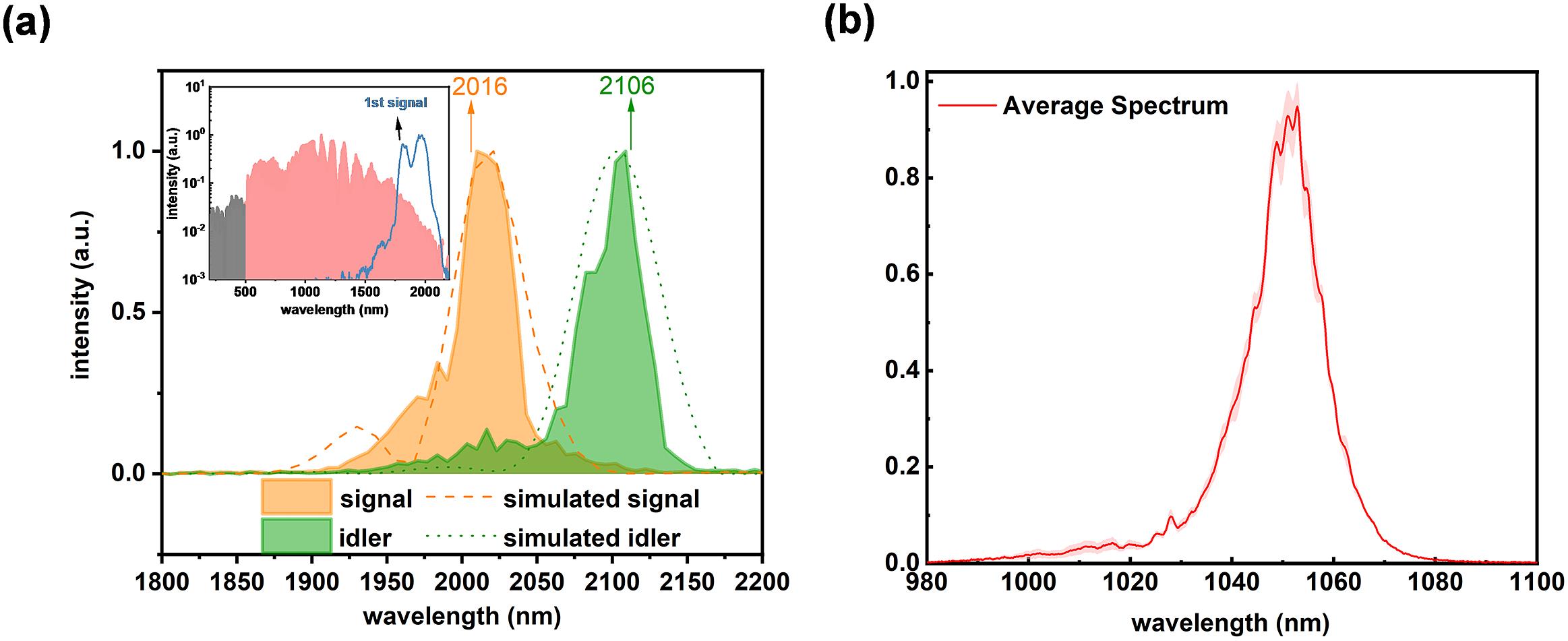 (a) Spectra of NOPA2 output. The orange area is the amplified signal pulse and the green area is the idler pulse of NOPA2. The orange dashed line (simulated signal) and green dotted line (simulated idler) are the simulated spectra. The red area of the inset is the spectrum of the white light generated by YAG, and the jitter before 500 nm (gray area) may be caused by stray light of the spectrometer. The blue line of the inset is the amplified signal pulse of NOPA1. (b) Spectra of second-harmonic generation of the idler from NOPA2. The spectra fluctuate in the red area, and the middle solid line is the average value.