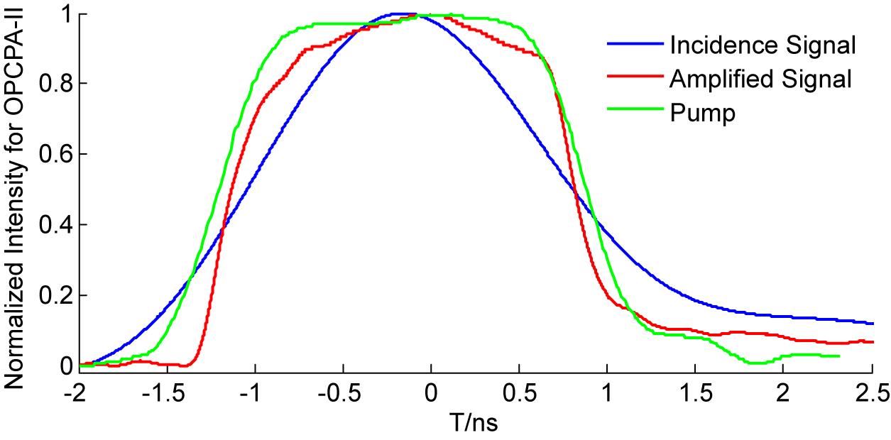 Normalized waveforms of the incidence signal (blue), amplified signal (red) and incidence pump (green) for OPCPA-II.