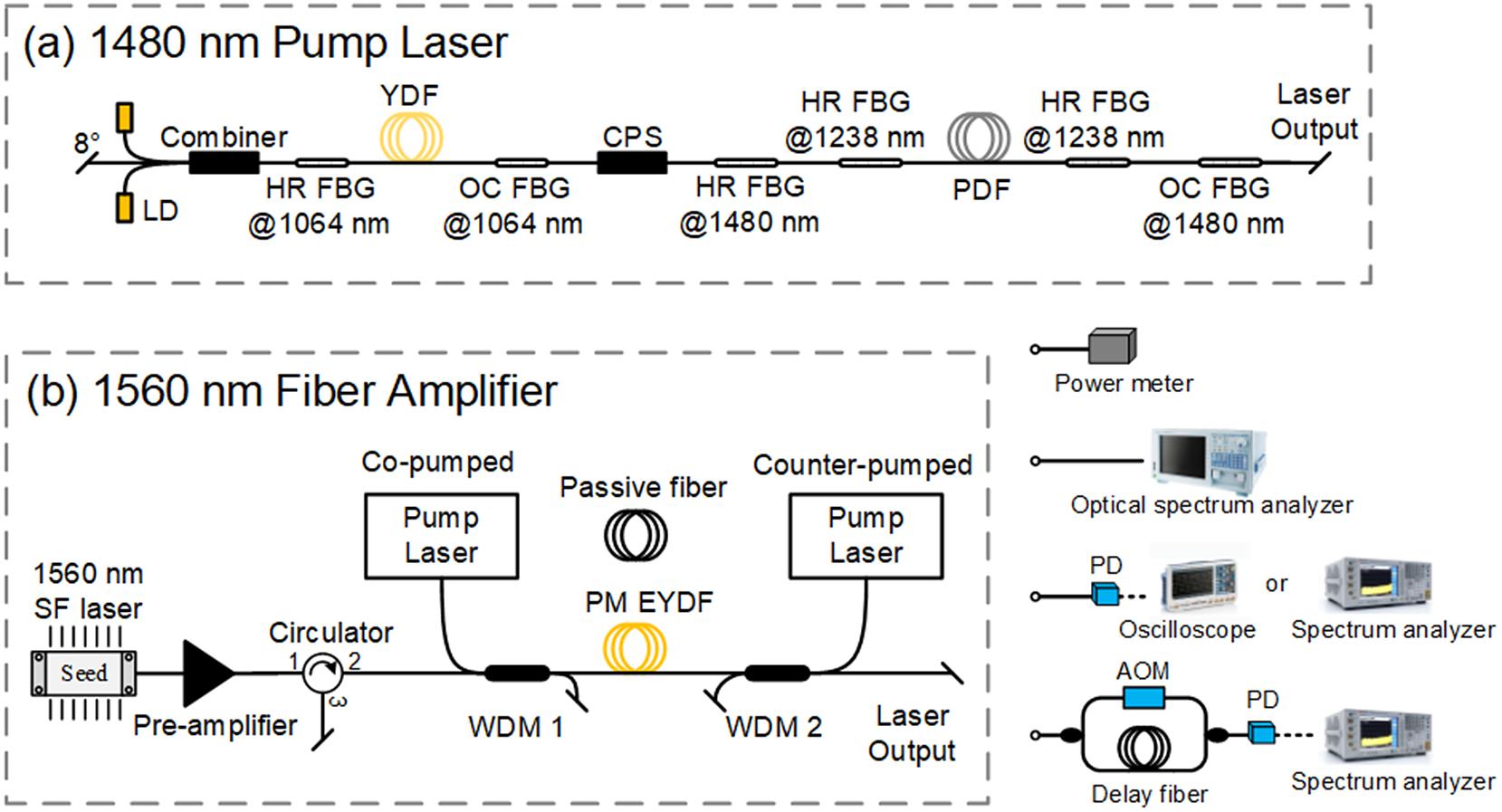 Schematic diagram of the single-frequency fiber amplifier and its measurement for power, spectrum, intensity dynamics and linewidth. LD, laser diode; YDF, ytterbium-doped fiber; HR-FBG, high-reflection fiber Bragg grating; OC FBG, output coupler fiber Bragg grating; CPS, cladding power stripper; PDF, phosphorous-doped single-mode fiber; SF, single-frequency; WDM, wavelength division multiplexer; PM EYDF, polarization-maintaining erbium-ytterbium co-doped fiber; PD, photodetector; AOM, acousto-optic modulator.