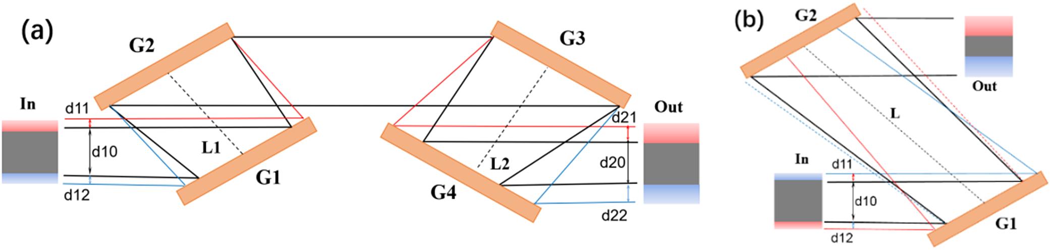 Optical schemes of the (a) AFGC and (b) SSGP compressor. G1–G4 are diffraction gratings; L = L1+ L2. In the four beam profiles, the dark gray areas contain full spectra, and the red and blue areas contain partial longer and shorter spectra, respectively.