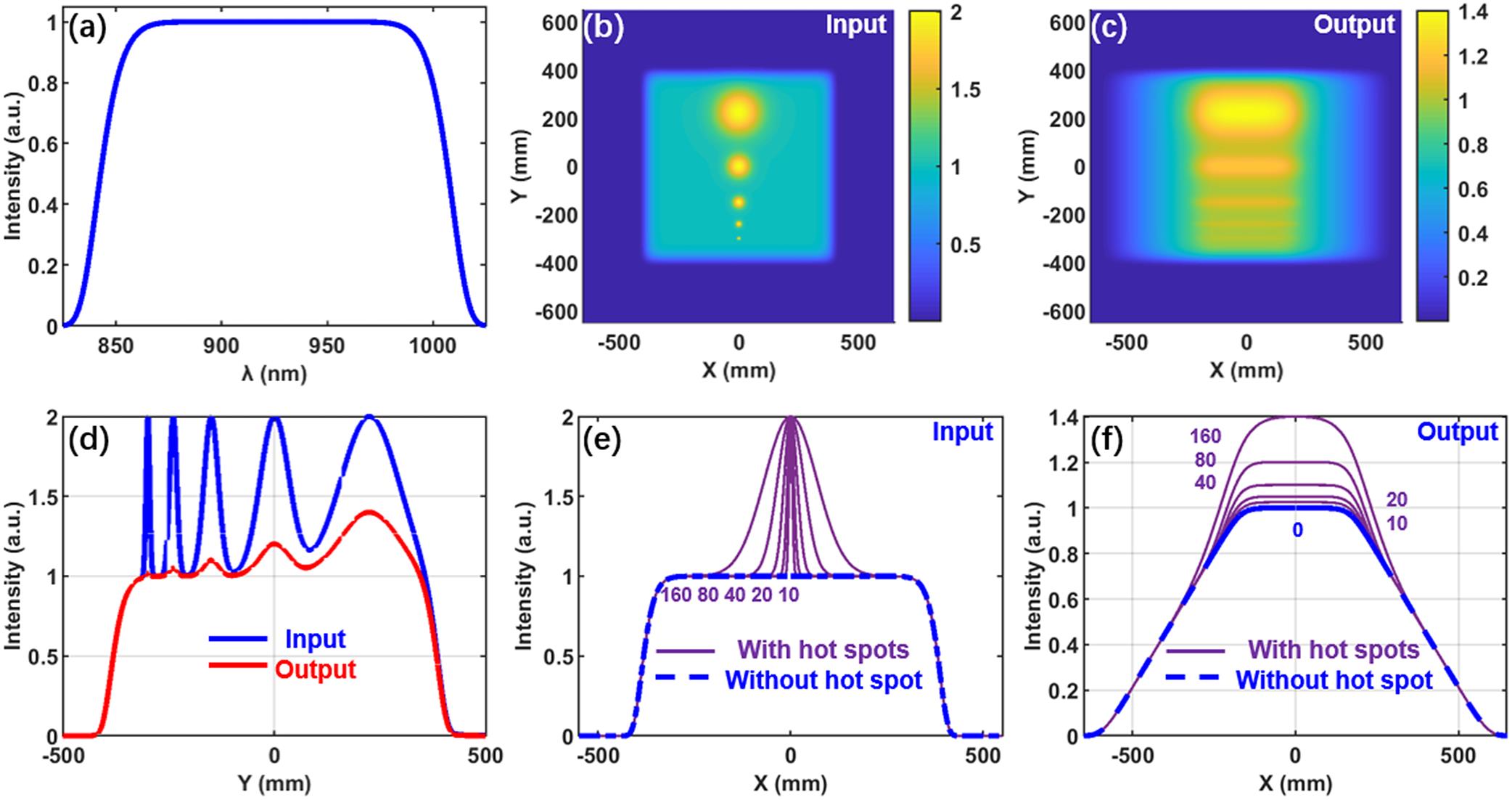 (a) Spectral profile. (b) Input beam with five Gaussian shape hot spots and different FWHM diameters (10, 20, 40, 80 and 160 mm, respectively). (c) Output beam from the SSGP compressor with the introduced 520 mm spatial chirp. (d) Intensity profiles at X = 0 of the input (blue curve) and output (red curve) beams in (b) and (c), respectively. (e) Intensity profiles without (dash blue curve) and with (solid purple curves) hot spots along the horizontal direction across the five peak points in (b). (f) Intensity profiles without (dash blue curve) and with (solid purple curves) hot spots along the horizontal direction across the five peak points in (c).