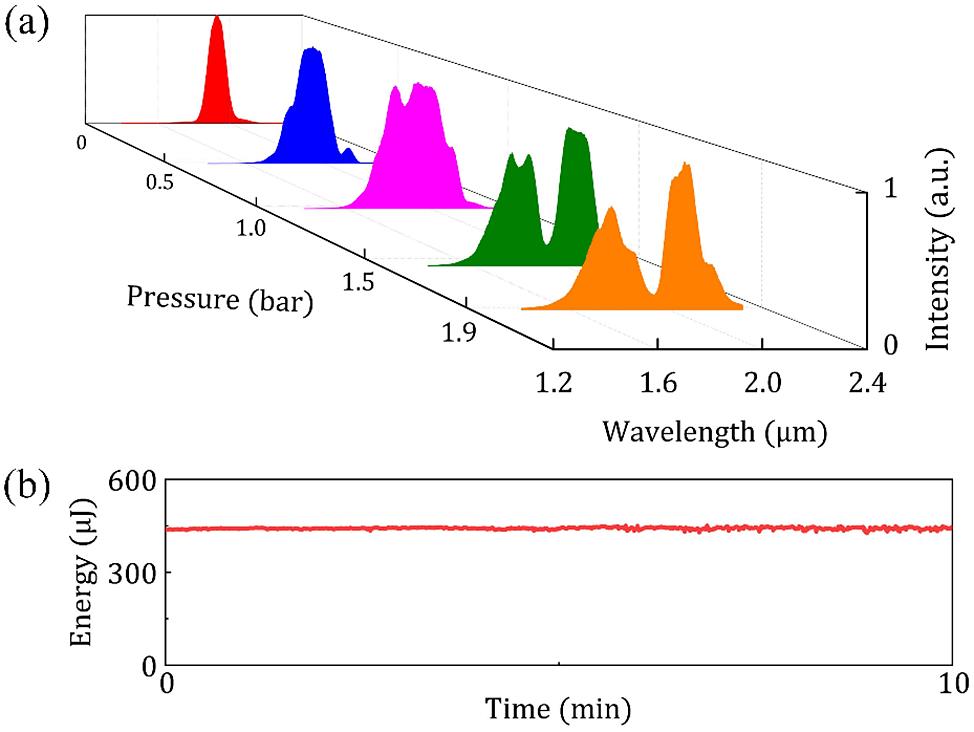 (a) Spectrum profiles measured by a near-infrared spectrometer at different argon pressures; (b) energy stability of the output laser after the HCF system.