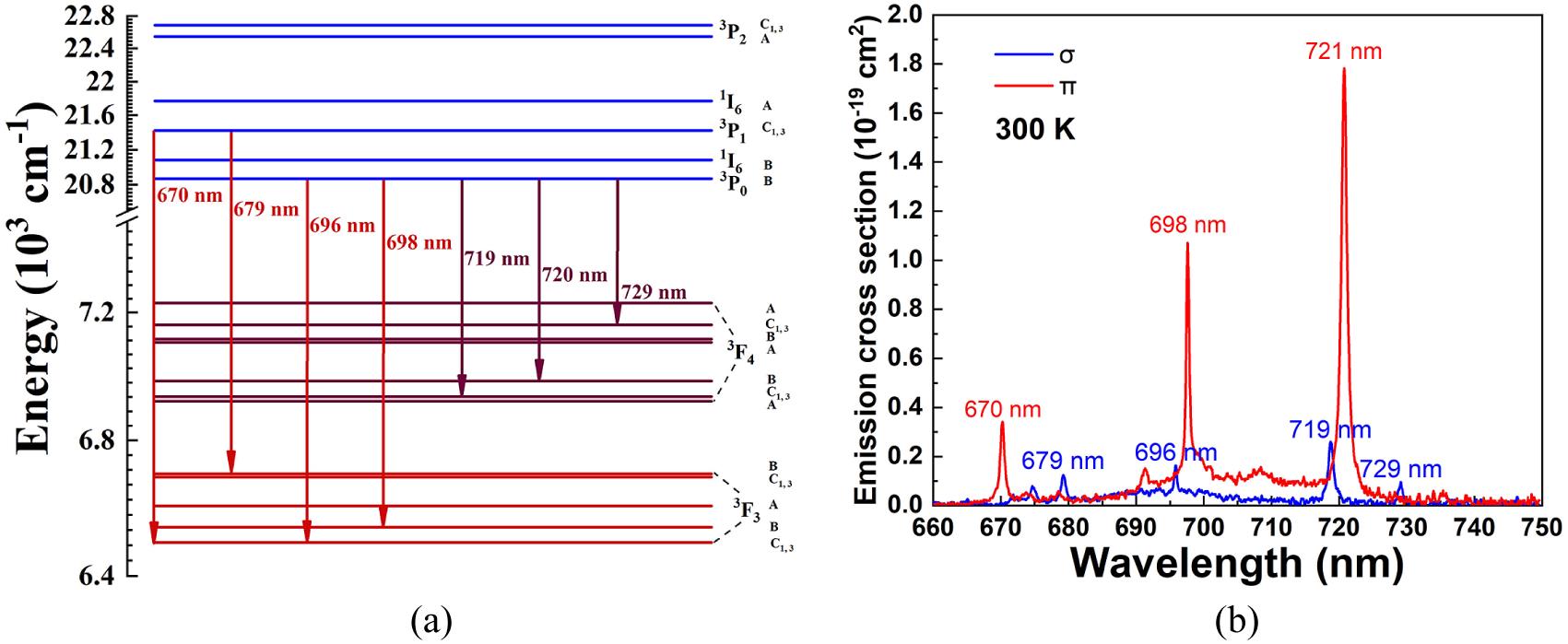 Some spectroscopy properties of the Pr3+:YLF crystal. (a) Major deep red laser transitions of the Pr3+:YLF crystal from 3P0,1,2 to 3F4, 3F3[38" target="_self" style="display: inline;">38]. (b) Emission cross-sections of the Pr3+:YLF crystal in the deep red region.
