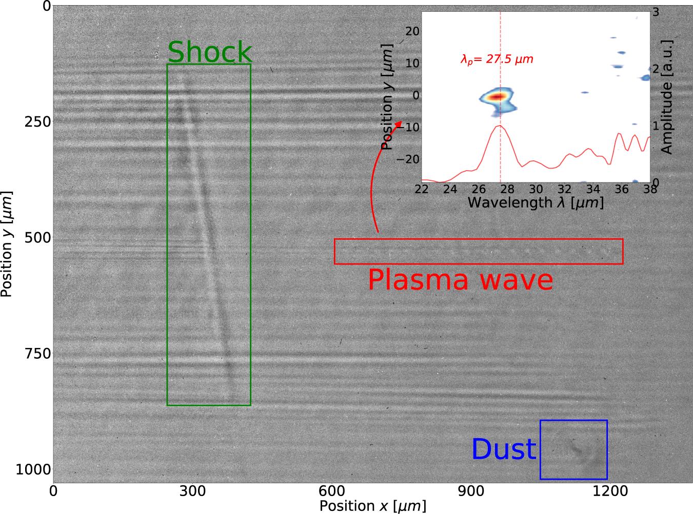 An example: the plasma wave, the shock and the diffraction pattern caused by dust are found by the object detector and located with bounding boxes. More shadowgrams with different shock positions, without shocks, with multiple dust patterns and with overlapping objects are attached in the supplementary material. The subplot on the top right is the Fourier transform of the region within the bounding box of the plasma wave (red). The plasma oscillation wavelength is estimated by integrating along the vertical axis, which peaks at 27.5 μm.