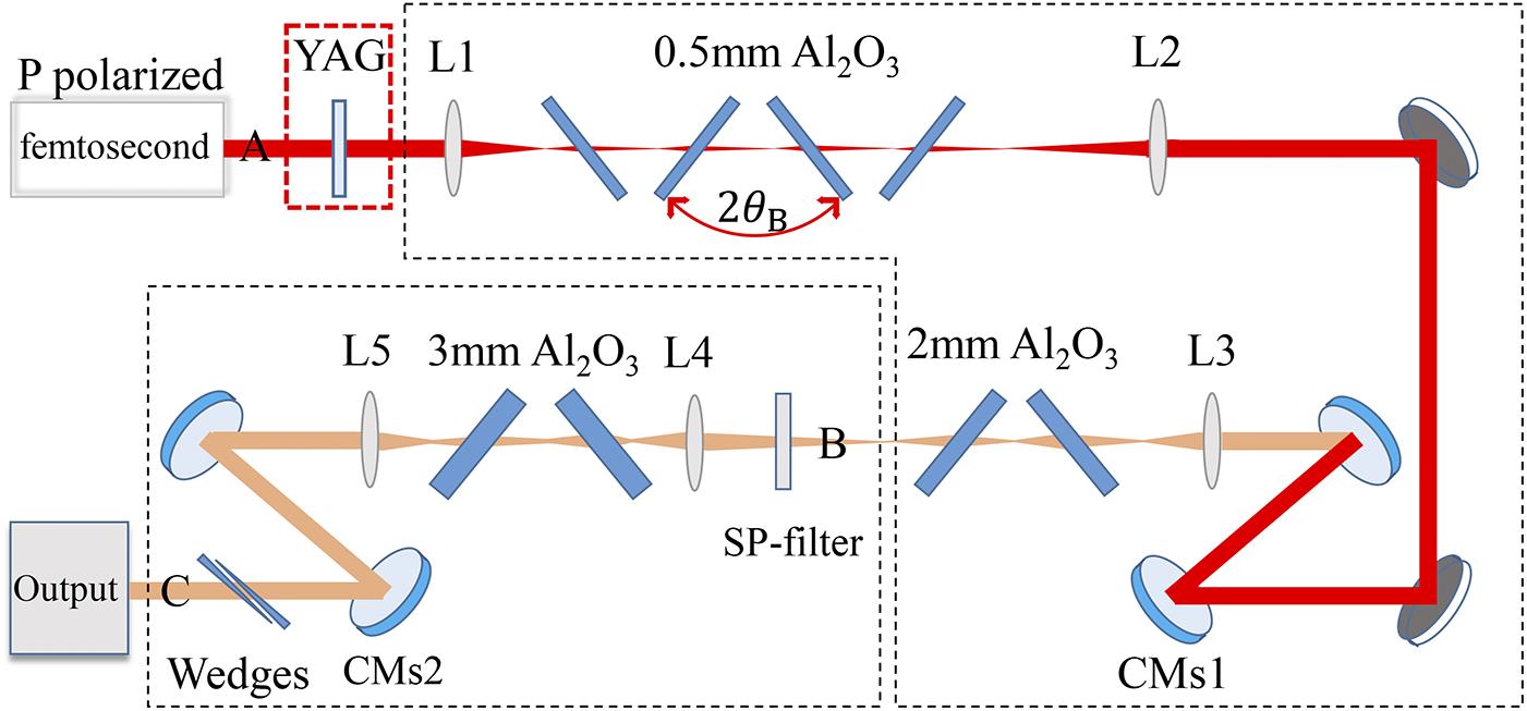 The optical setup. L1–L5 denote anti-reflection coated plano-convex lenses. CMs1 and CMs2 are two pairs of chirped mirrors. SP-filter denotes a dielectric short-pass filter with a cut-off wavelength of 1025 nm. The yttrium aluminum garnet plate is not used in any of the experiments except for the process of contrast measurement using a second-order correlator.