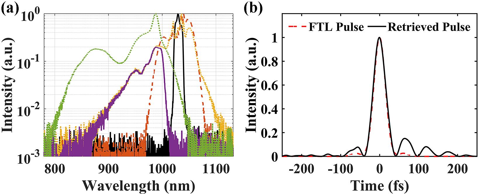 (a) Spectra of the input (black solid curve), after four 0.5-mm-thick sapphire plates (red dashed curve), after two 2-mm-thick sapphire plates (yellow dotted curve), after the SP-filter (purple solid curve) and after the seed pulse (green dotted curve). (b) Retrieved temporal profile after CMs1 and the corresponding FTL pulse.