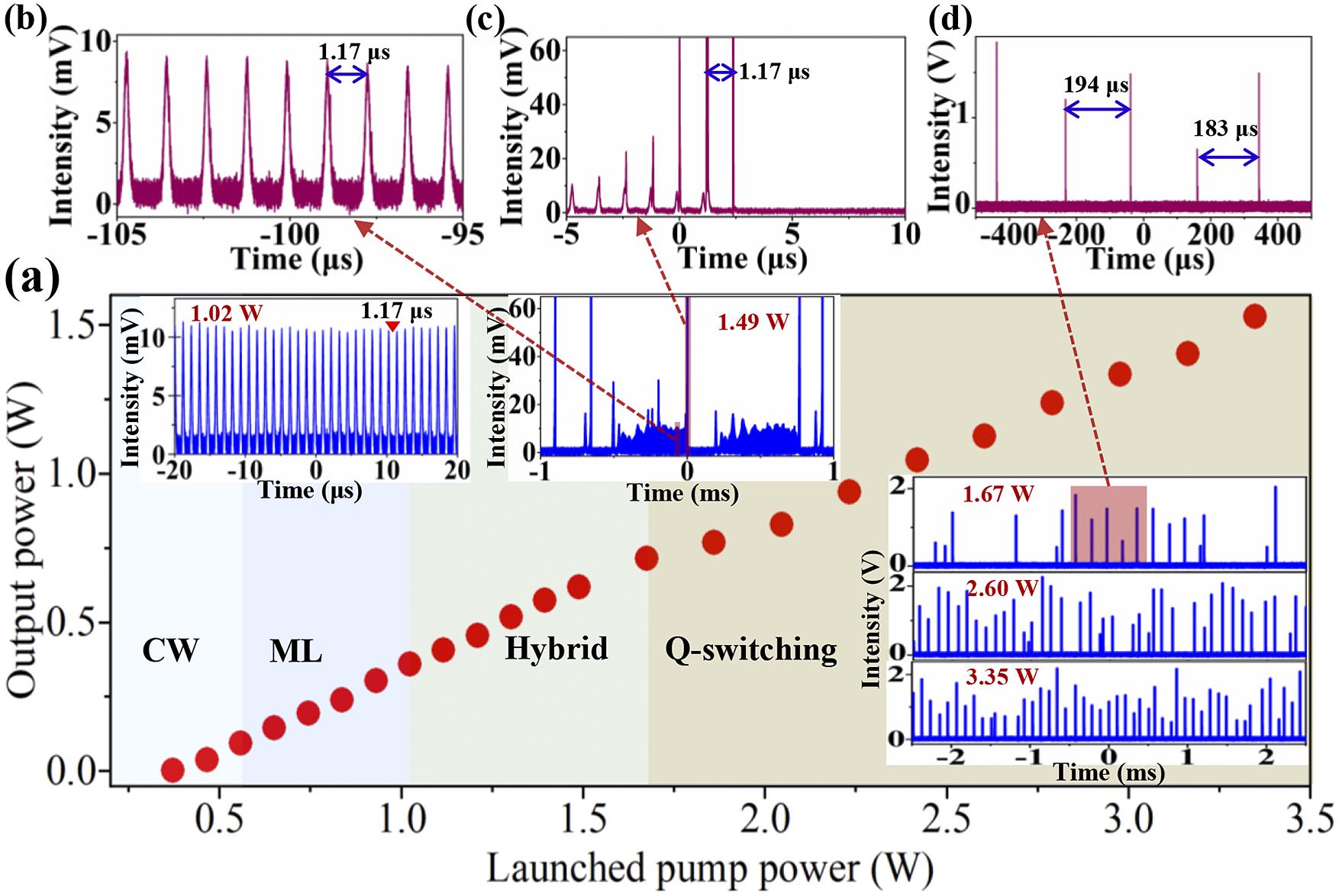 (a) Output characteristics of the RFL as a function of pump power. Inset (from left to right): temporal pulse profiles in the mode-locking, hybrid and random Q-switching states, respectively. Zoomed-in view of the mode-locked pulses (b) and the consumed mode-locked pulses (c) in the hybrid state. (d) Zoomed-in view of the self-Q-switched pulses.