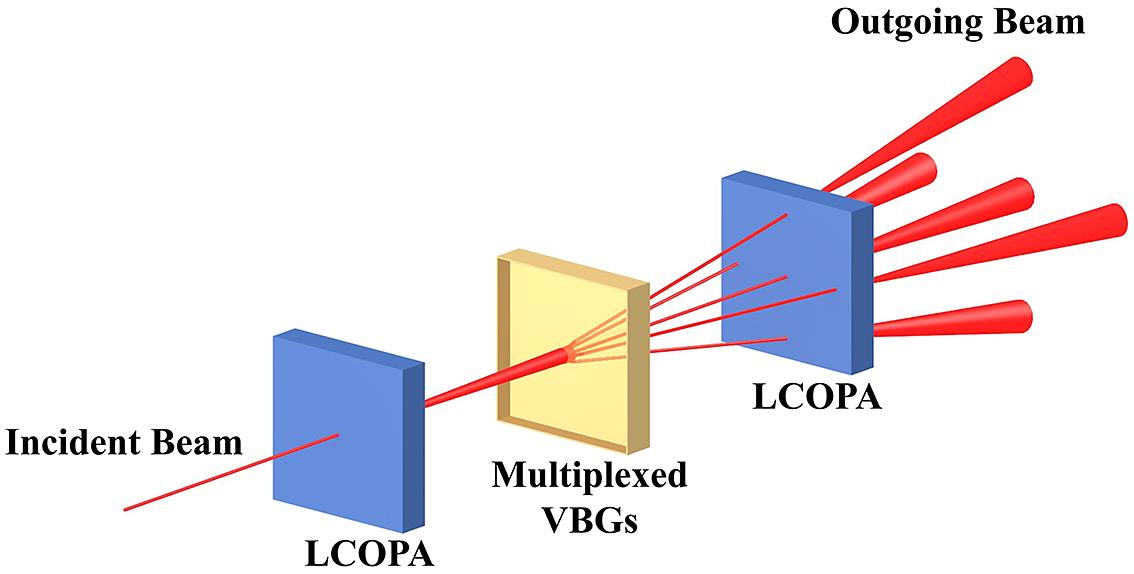 Scheme of the 2D beam scanning system. The incident beam (outgoing from the first stage addressing LCOPA) into multiplexed VBGs is first deflected to each amplified angle, then the second LCOPA finely controls and fills the beam in each exit angle. The LCOPA is capable of achieving precise angular deflection of the beam within the cone-shaped range.