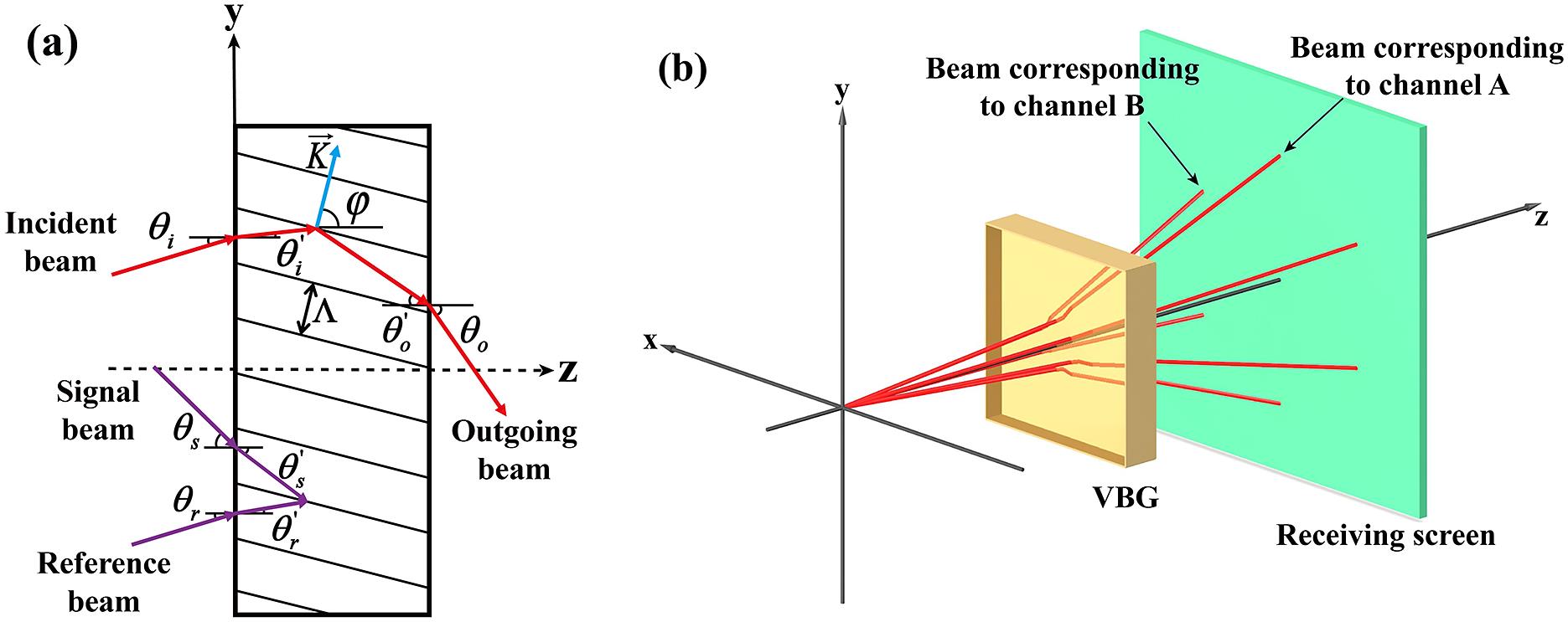 (a) Typical schematic of volume Bragg grating recording (purple line) as well as diffraction (red line), where the angle is positive when it is turned counterclockwise from the z-axis. (b) Schematic diagram of the beam emerging from the VBG, where the z-axis coincides with the front surface normal of the recording medium, channel-A corresponds to the channel with no rotation angle and channel-B corresponds to the channel with a rotation angle of .