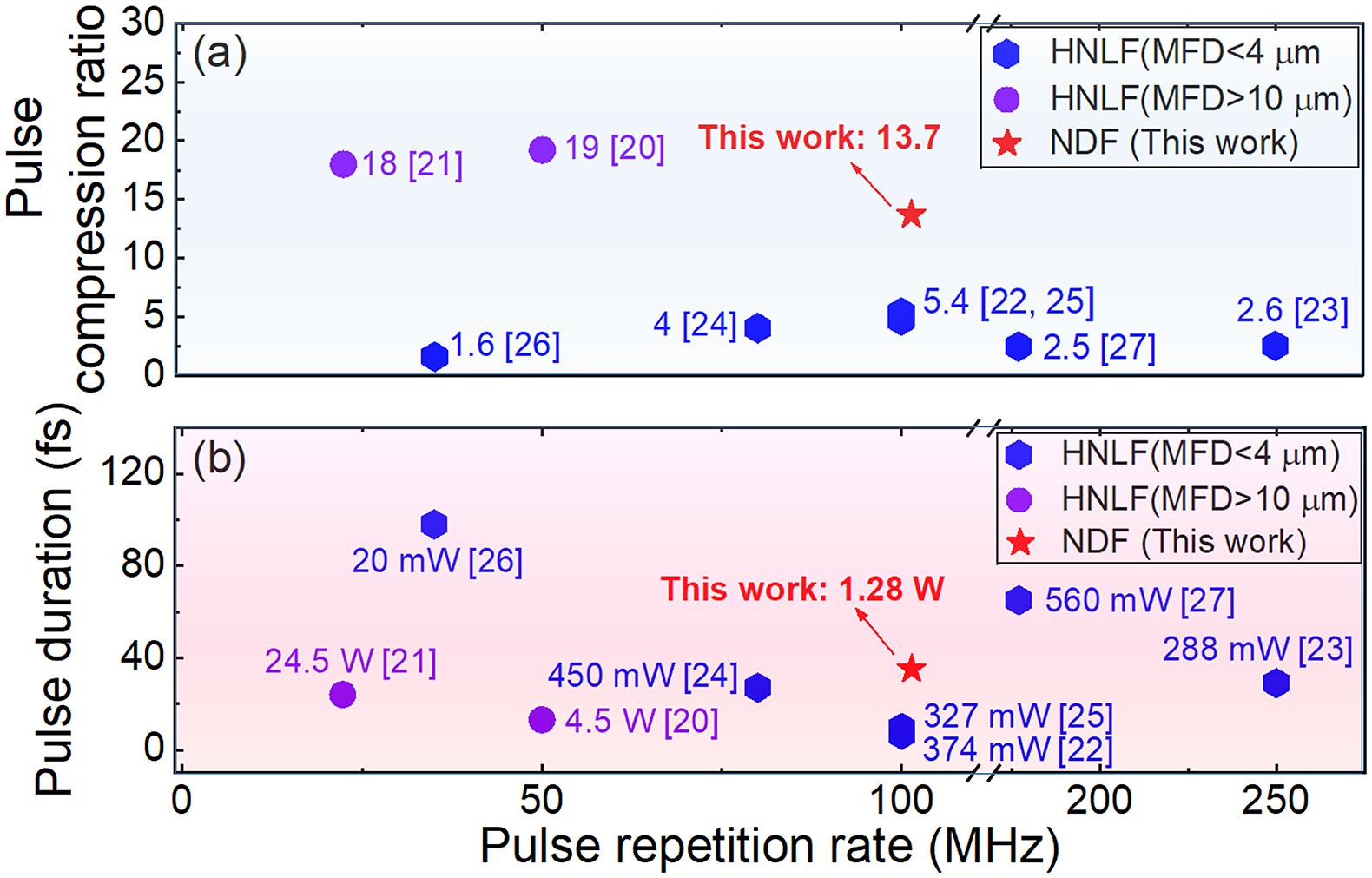 The reported 2-μm all-fiber nonlinear pulse compressors. (a) Pulse compression ratio versus pulse repetition rate. Label: the reported values of the pulse compression ratio. (b) Pulse duration versus pulse repetition rate. Label: the output average power. HNLF, highly nonlinear fiber; NDF, normal dispersion fiber; MFD, mode-field diameter; pulse compression ratio, the ratio between the driving laser pulse and the compressed laser pulse.