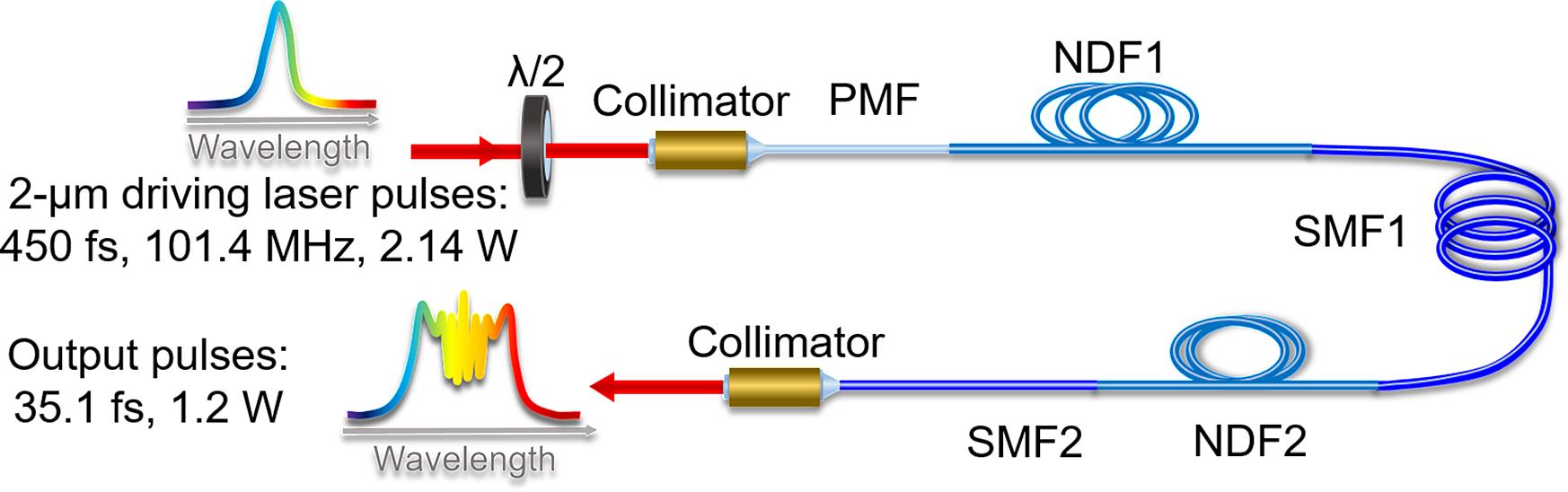 Schematic diagram of the NDF-based all-fiber nonlinear pulse compressor. λ/2, half-wave plate; PMF, polarization maintaining fiber; NDF, normal dispersion fiber; SMF, single-mode fiber.