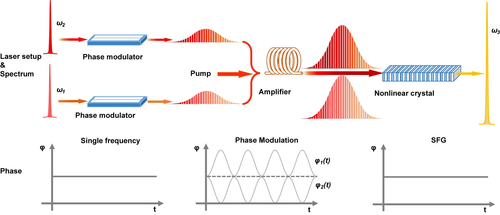 The concept of phase summation in SFG for single-frequency upconverted laser generation. The spectral and phase evolutions at different stages of the laser are schematically illustrated.