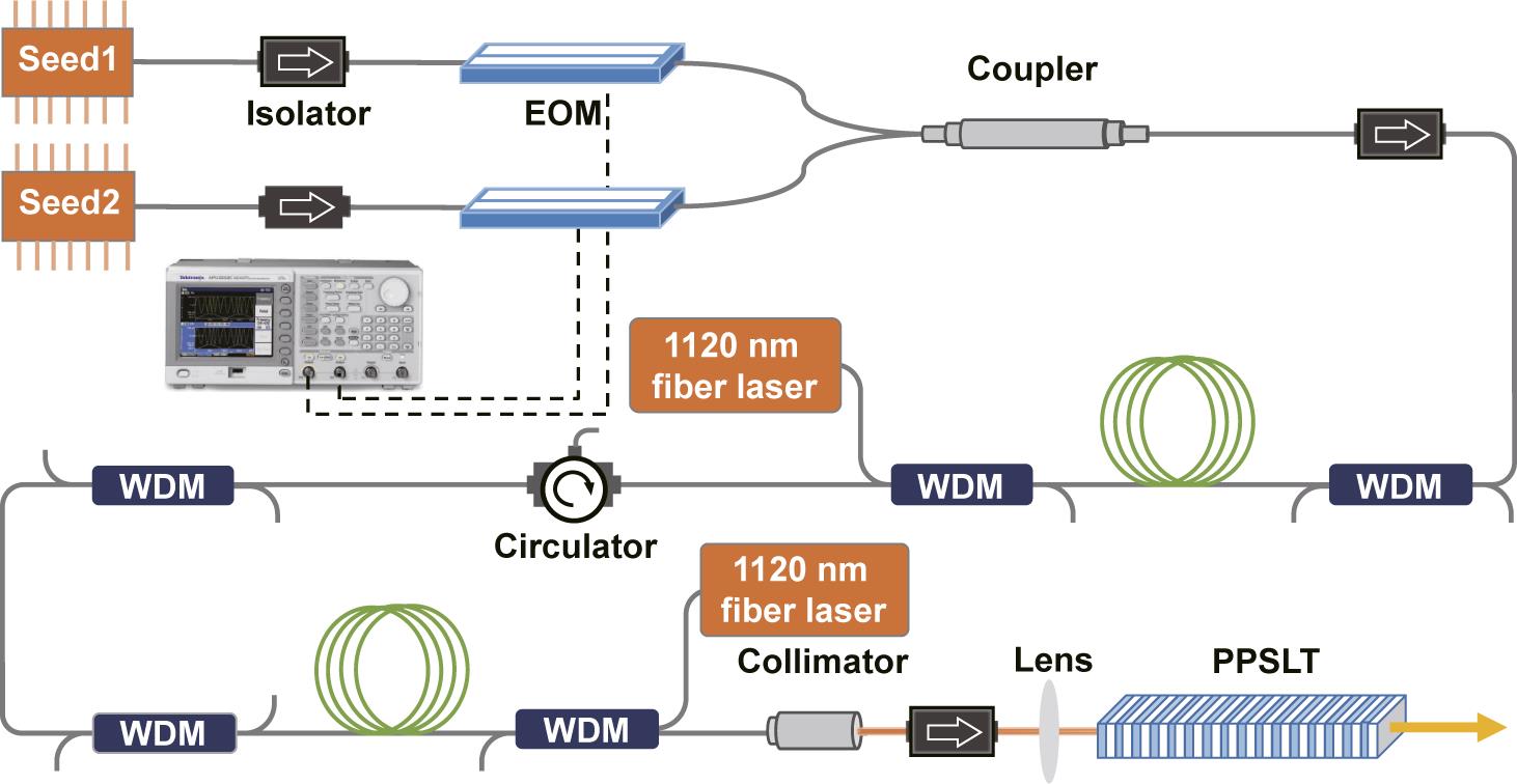 The experimental setup includes two phase-modulated seed lasers, a two-stage Raman fiber amplifier and a frequency mixing unit. EOM, electro-optic phase modulator; WDM, wavelength division multiplexer.