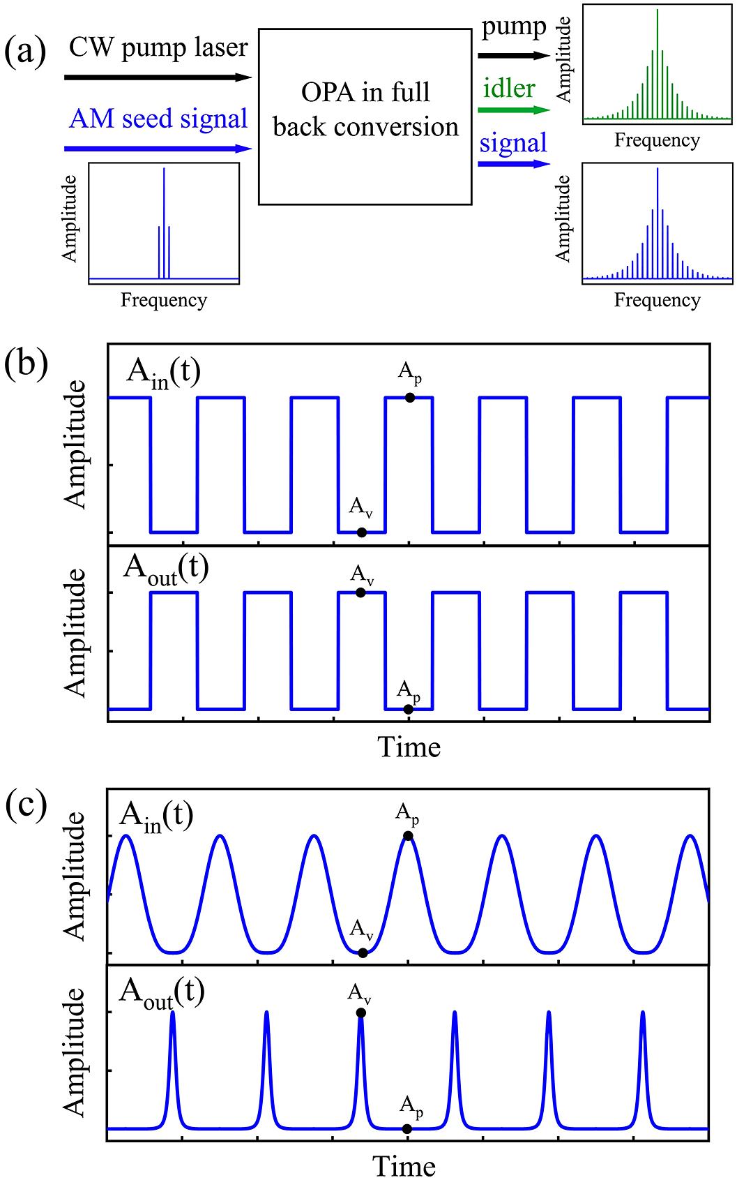 (a) Schematic of a χ(2)-based optical modulator that provides a reciprocal-type transfer function. It consists of an OPA that is pumped by a quasi-continuous-wave laser and seeded by an amplitude-modulated (AM) laser. The output signal waveforms Aout(t) calculated for (b) a square-modulated seed signal Ain(t) and for (c) a sinusoidal AM seed signal Ain(t). Here, Ap and Av denote the modulation peak and valley of a sinusoidal AM seed signal.