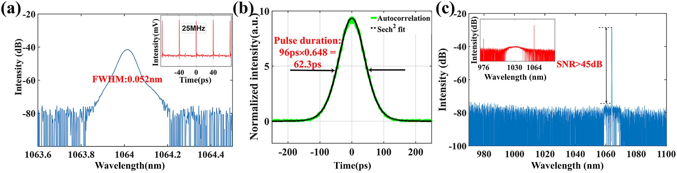 Measurement results of the seed: (a) spectral width in the logarithmic scale (with a resolution of 0.02 nm); (inset) snapshot of pulse train; (b) trace of intensity autocorrelation; (c) spectrum of pre-amplified signal: after and (inset) before the BPF2.