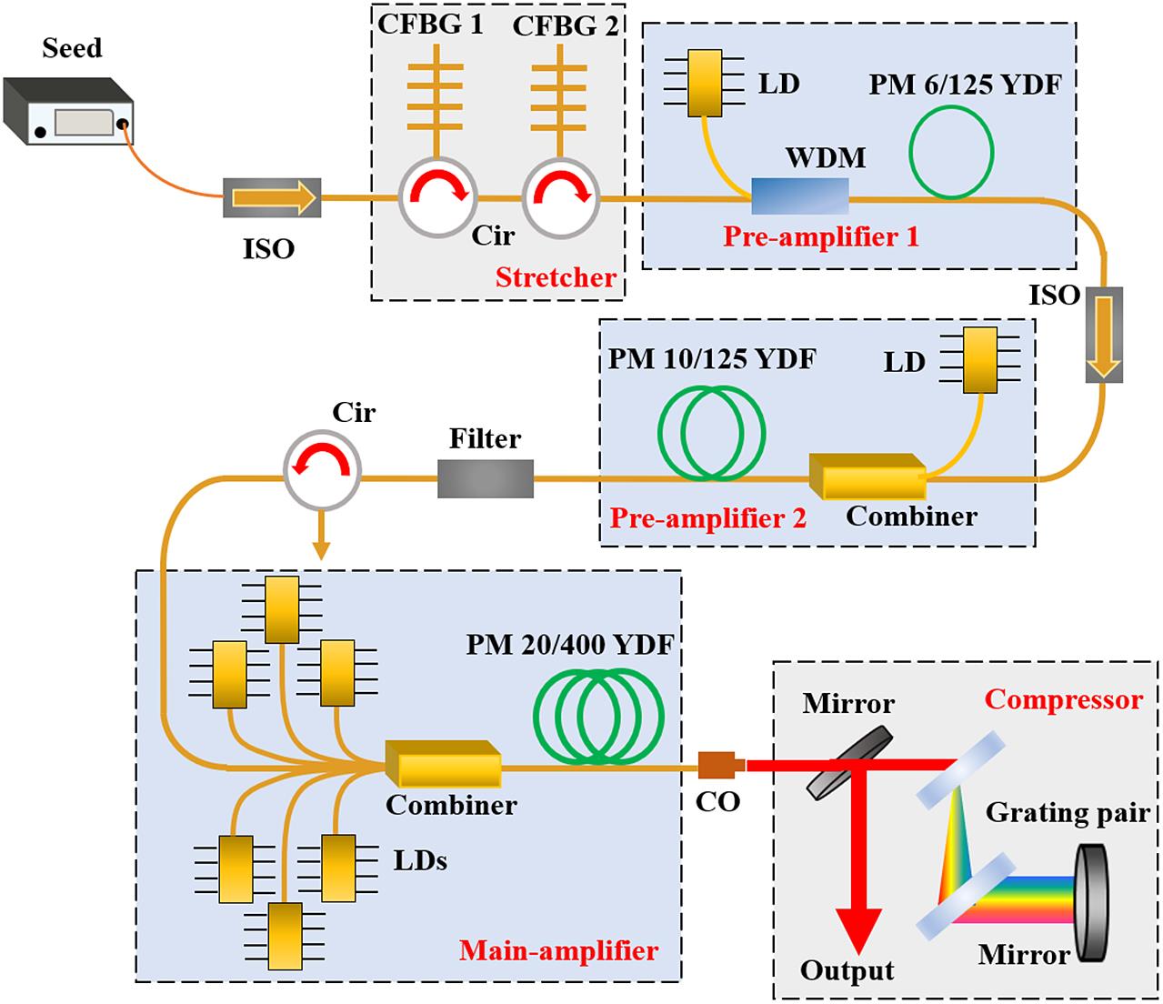 Experimental setup of the high-power linearly polarized CPA system. ISO, isolator; Cir, circulator; CFBG, chirped fiber Bragg grating; LD, laser diode; WDM, wavelength division multiplexer; PM YDF, polarization-maintaining Yb-doped fiber; CO, collimator.