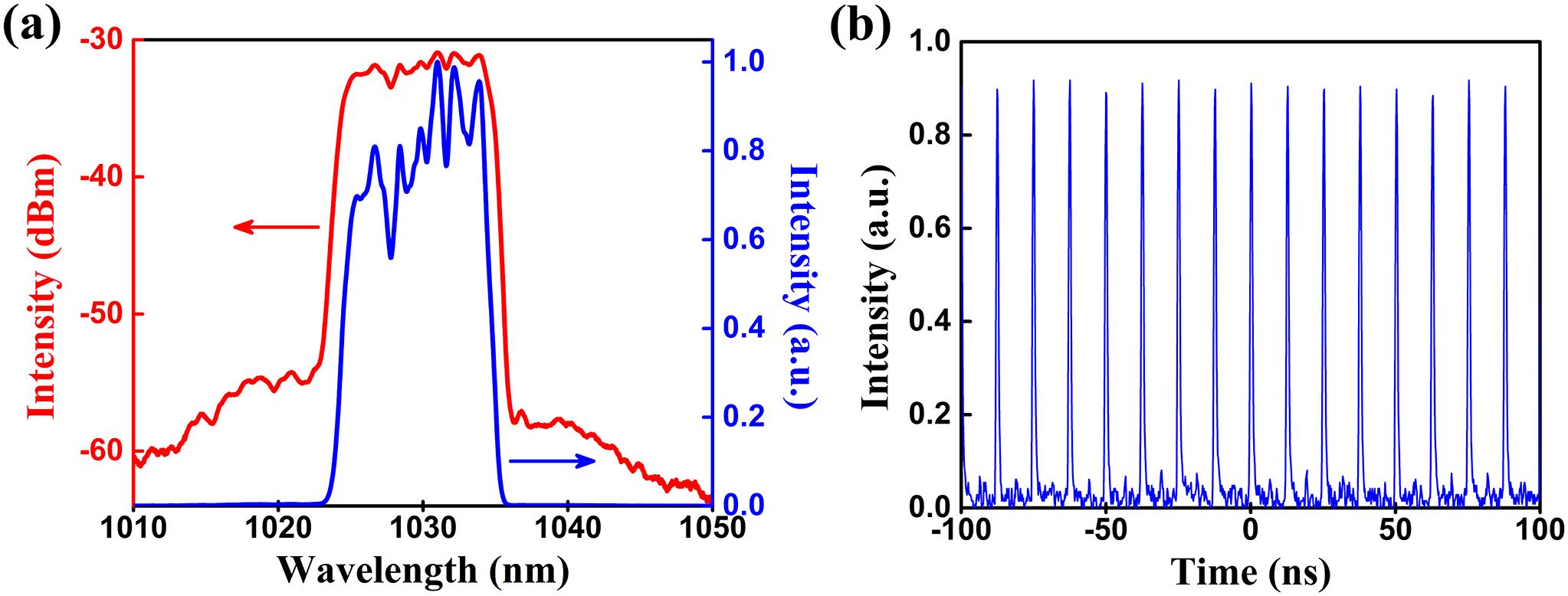 The laser properties of the seed pulse: (a) output spectrum; (b) pulse train.