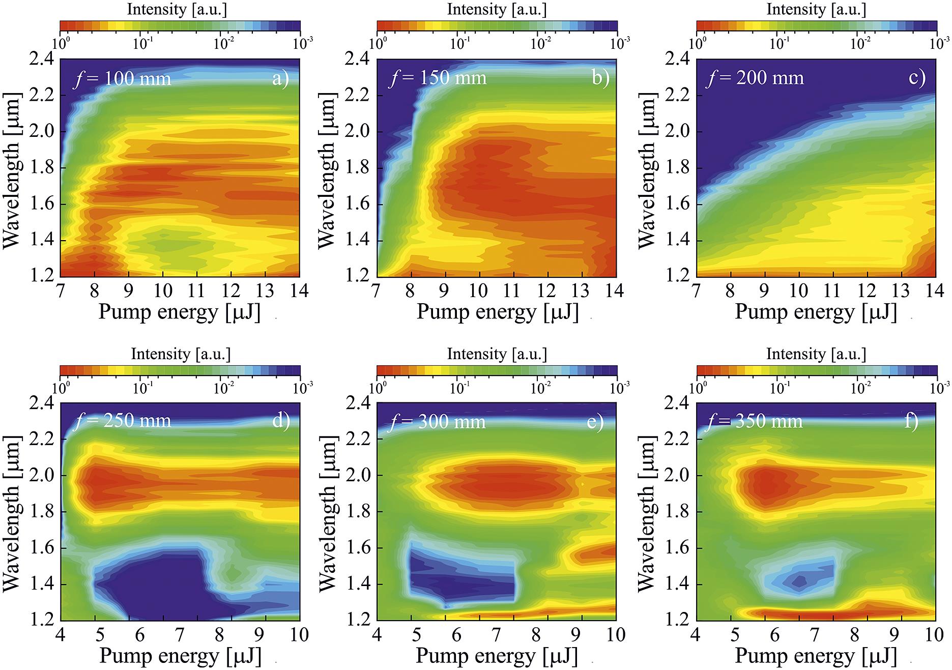 Dependence of the intensity of the SC spectrum envelope on the pump pulse energy at different focal lengths for YAG crystals 15 mm (a)–(c) and 130 mm (d)–(f).