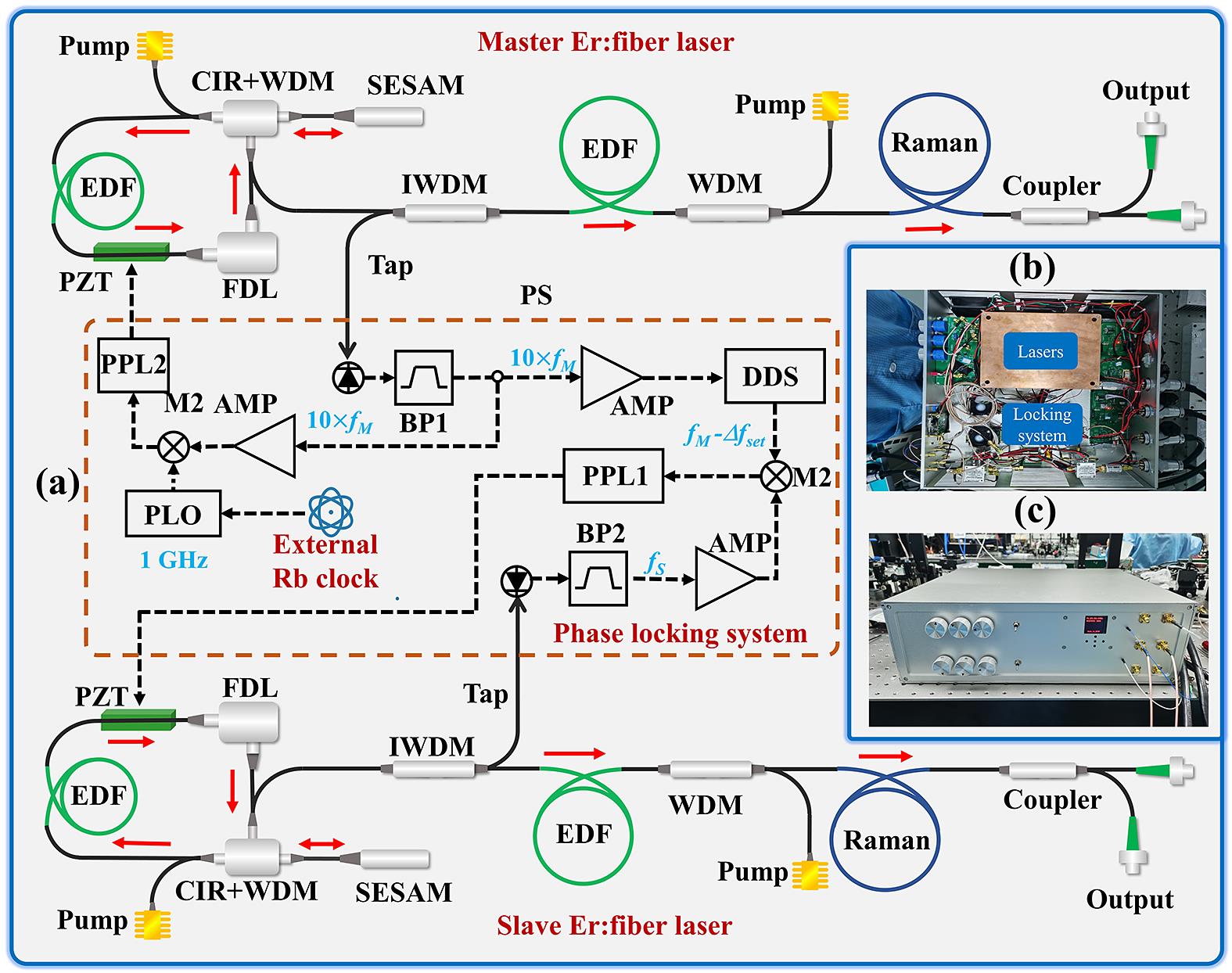 (a) Setup of the ASOPS system. CIR+WDM, 980/1550 nm wavelength-division multiplexer fiber circulator; EDF, Er-doped fiber; SESAM, semiconductor saturable absorption mirror; PZT, piezoelectric transducer; FDL, electrically controlled fiber delay line; IWDM, wavelength-division multiplexer with isolator; PD, fiber-coupled photodiode; Raman, polarization-maintaining Raman fiber; PS, power splitter; PLO, phase-locked oscillator; DDS, direct-digital synthesis component; BP, electronic band-pass filter; AMP, amplifier; M1 and M2, electronic mixers; PLL1 and PPL2, phase-locked loops; fM, master repetition rate; fS, slave repetition rate; Δfset, desired offset frequency. The formulas in blue give the corresponding frequencies inside the error-signal unit branches. The straight and dashed lines correspond to the optical beams and electronic connections, respectively. (b) Internal structure diagram of the ASOPS system. The master and slave lasers were enclosed in two closed copper boxes, respectively. (c) Integrated ASOPS system prototype.