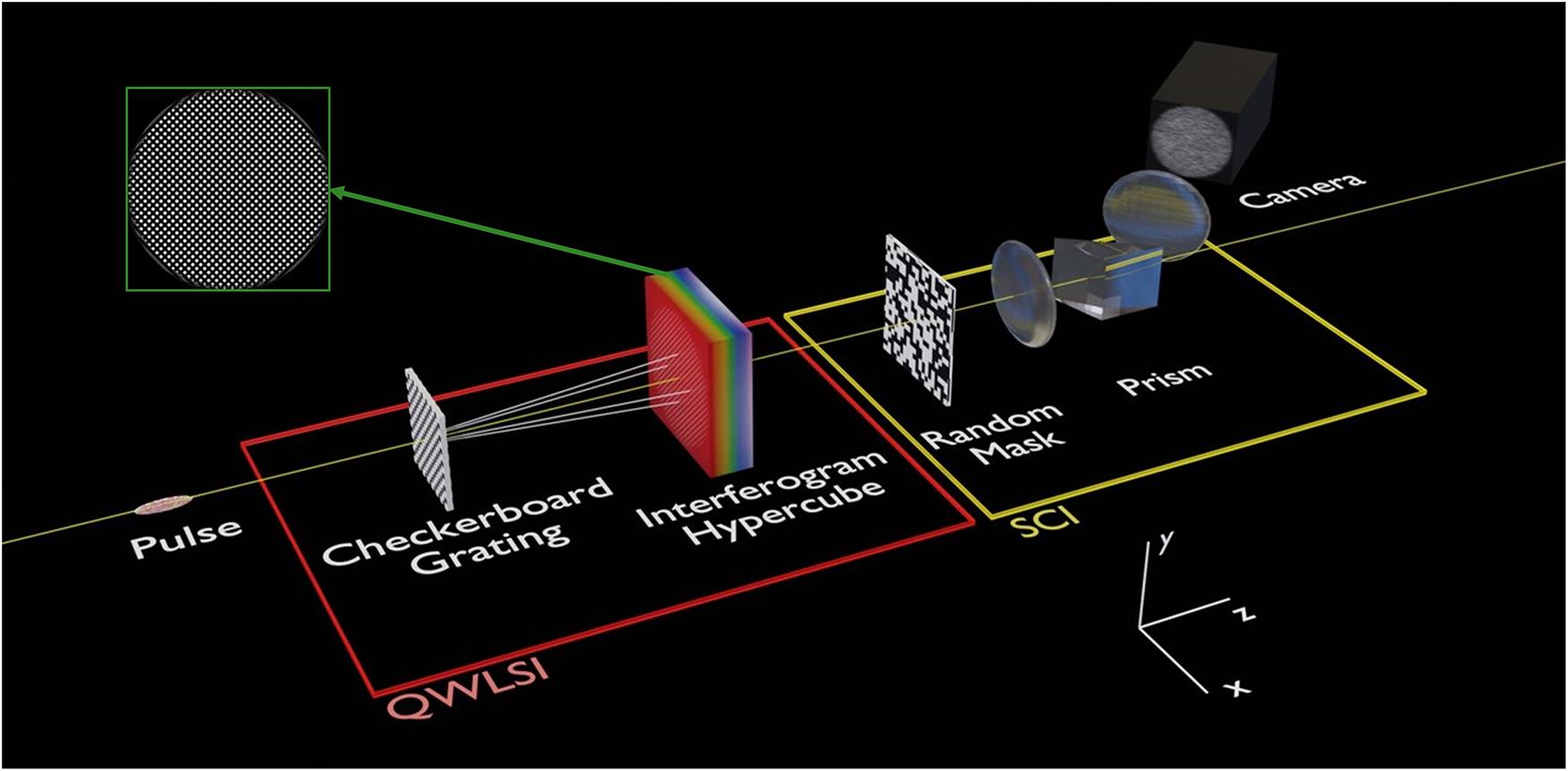 Schematic of the experimental setup that was simulated. The pulse first travels through a quadriwave lateral shearing interferometer, yielding a hypercube of interferograms, a slice of which is shown in the green box. The hypercube is then passed through a CASSI setup. This consists of a random mask and a relay system encompassing a prism, before the coded shot is captured with the camera. This diagram is not to scale.