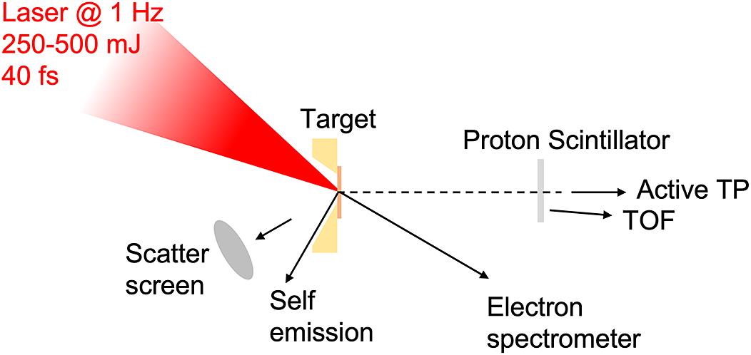 Illustration of the experimental setup, showing the orientation of the laser–plasma interaction and the main diagnostics. The laser was focused, with an f/2.5 90° diamond-turned off-axis parabolic mirror (OAP), to a 1.6 μm radius focal spot containing a median of of pulse energy. The plane of the laser–plasma interaction was monitored by imaging self-emission at 800 nm at to the laser propagation axis.
