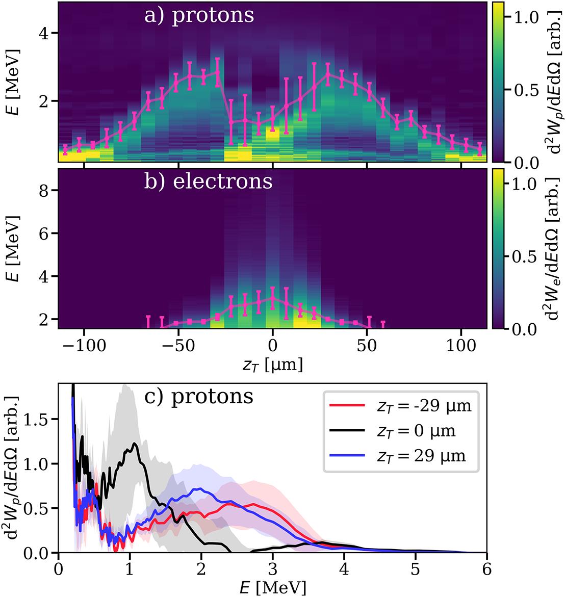 (a) Proton and (b) electron energy spectra from the rear side of the target during an automated target position scan () with a 12 μm Kapton tape and an on-target laser energy of mJ. (c) Average proton spectra (and standard deviation) for different positions as indicated in the legend. The proton spectra are recorded by the time-of-flight diamond detector. Each column of the waterfall plots is the average of the 10 shots from each burst. The scan comprises 31 bursts at different target positions spaced at 7.3 μm intervals along the laser propagation axis. Negative values of are when the target plane is closer to the incoming laser pulse and is the target at the best focus of the laser pulse. The magenta data points, connected with a guide line, indicate the burst-averaged 95th percentile energy as well as the standard deviation of this value across the burst.
