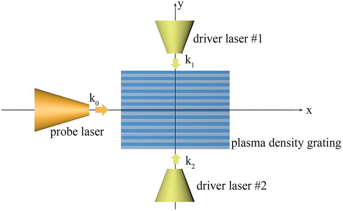Schematic of laser depolarization by a PDG. The PDG driven by intersecting laser pulses #1 and #2 will be nonuniform in the direction and also time-dependent. After the probe laser pulse passes through such a PDG, its polarization state will become nonuniform and time-dependent.