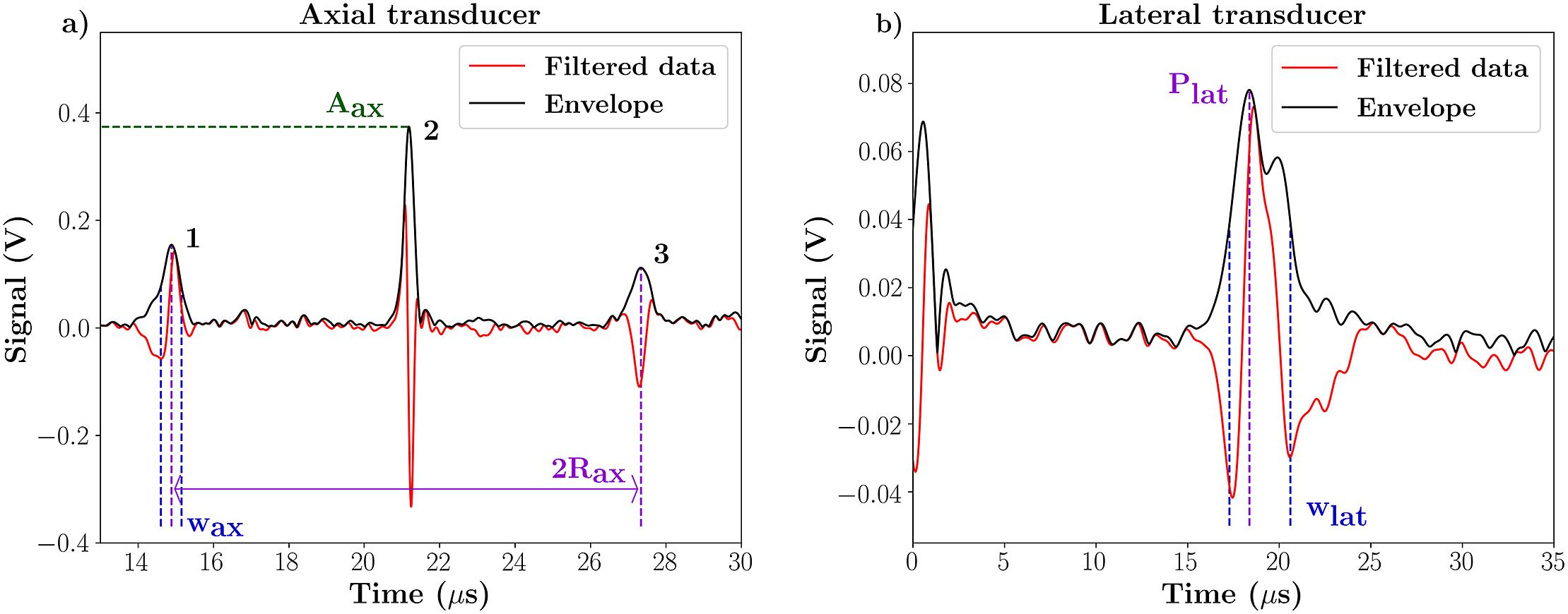 Exemplary ionoacoustic signal recorded with the (a) axial transducer and (b) the right lateral transducer. Curves represent the lowpass filtered data (red, cut-off frequencies: MHz for the axial transducer and MHz for the right transducer) and the signal envelope (black). The read-out positions for the deduction of the bunch properties from the signal envelope are marked by dashed lines. For the axial transducer, the arrival time difference between the first and the third maxima corresponds to twice the proton bunch range , the pulse width is related to the width of the BP and the amplitude reveals the bunch particle number. For the lateral transducers, the position of the maximum is used to define the lateral bunch position and the pulse width relates to the lateral bunch diameter.