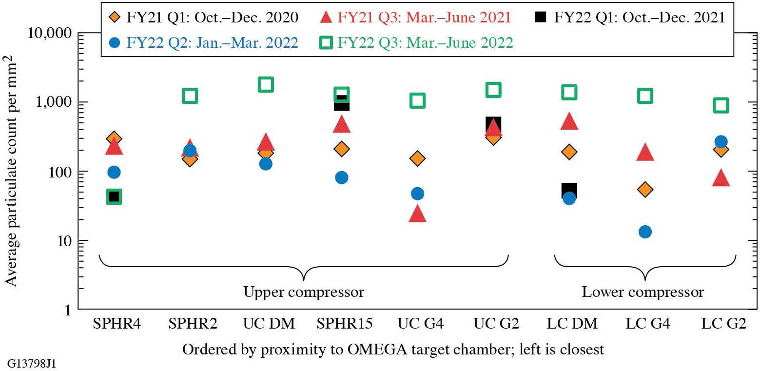 Particle density on the uncoated collection substrates measured with the 10× objective for each location inside the OMEGA EP GCC over the course of the study.