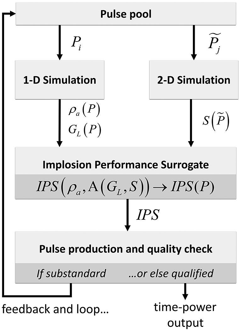 Pulse shape designer workflow, where the primary goal is to maximize the implosion performance surrogate.