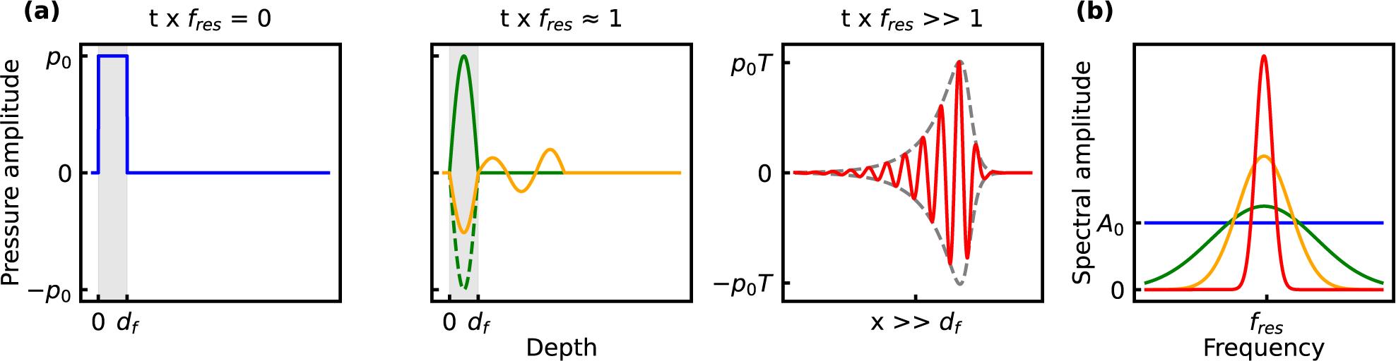 (a) Temporal evolution of the initially sharp pressure gradients towards the resonance frequency. (b) Corresponding frequency spectra. The instantaneous pressure (blue, ) shows steep gradients at the modulator foil (shaded region, thickness = ) interfaces corresponding to a broadband frequency spectrum. After the oscillation build-up, all off-resonant frequencies are canceled by destructive interference, and a standing wave (green, ) at resonance frequency, here , emerges. With each cycle a fraction of its amplitude, defined by the acoustic transmittance , is released into the medium as exemplified by the yellow curve (). Thus, the spectrum narrows and the spectral amplitude ( energy content) increases around the resonance frequency. Overall, a pulse train is emitted by the modulator characterized by an envelope (gray dashed) with a build-up function fitted as , which is defined by the modulator’s 3D extent and a ring-down function depending on the material’s acoustic reflectivity, . The characteristic times and specify the signal’s rise and decay time, respectively. The entire modulator signal (red) is thus given by with and a carrier frequency of .