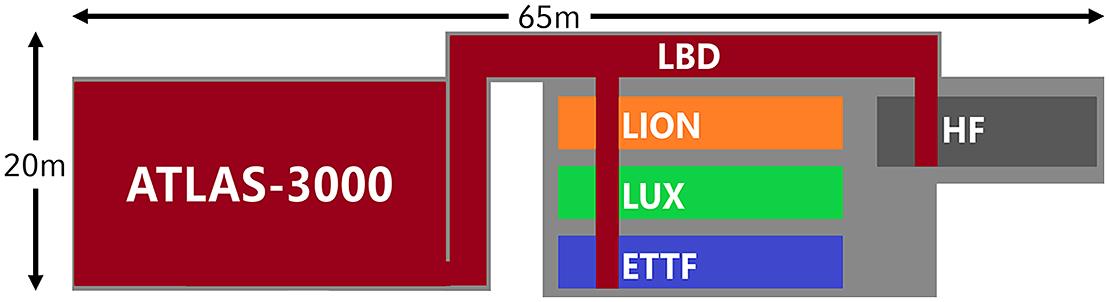 Sketch of the experimental infrastructure at CALA: the ATLAS-3000 laser provides the experimental chambers LION, LUX, ETTF and HF with multi-petawatt laser pulses via the LBD.
