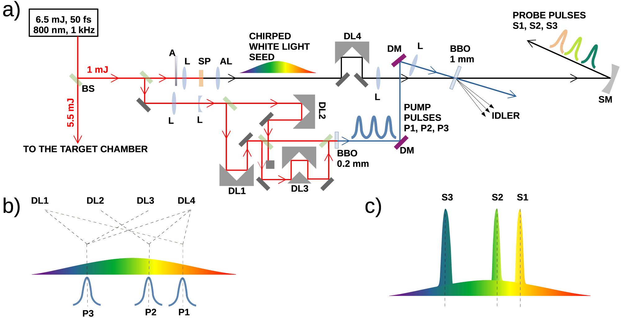 (a) Experimental scheme for generating three collinearly propagating time-delayed probe pulses, based on NOPA. BS, beamsplitter; L, lens; A, attenuator; AL, achromatic lens; SP, sapphire window; DL, delay line; DM, dichroic mirror; SM, spherical mirror. (b) Schematic representation of the temporal overlap of the WLC with the pump pulses in a single-stage BBO: the description schematically shows which pump pulses are controlled by specific delay lines. P1–P3, pump pulses. (c) WLC after narrowband amplification. S1–S3, probe pulses.