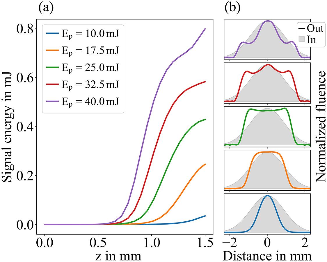 Simulation of a beta barium borate (BBO) based single-stage uOPA. (a) Signal energy of the uOPA as a function of the crystal length and the pump input energy. (b) Comparison of the normalized fluence lineouts after the OPA (solid line) with the input distribution (shaded area) at 1.5 mm. The colors correspond to the legend entries in (a). The input parameters of the signal are t = 66 fs (FWHM, Gaussian), = 1.8 mm (Gaussian) and E = 1 nJ. The input parameters of the pump are t = 1.5 ps (FWHM, Gaussian) and w = 2.14 mm (Gaussian).