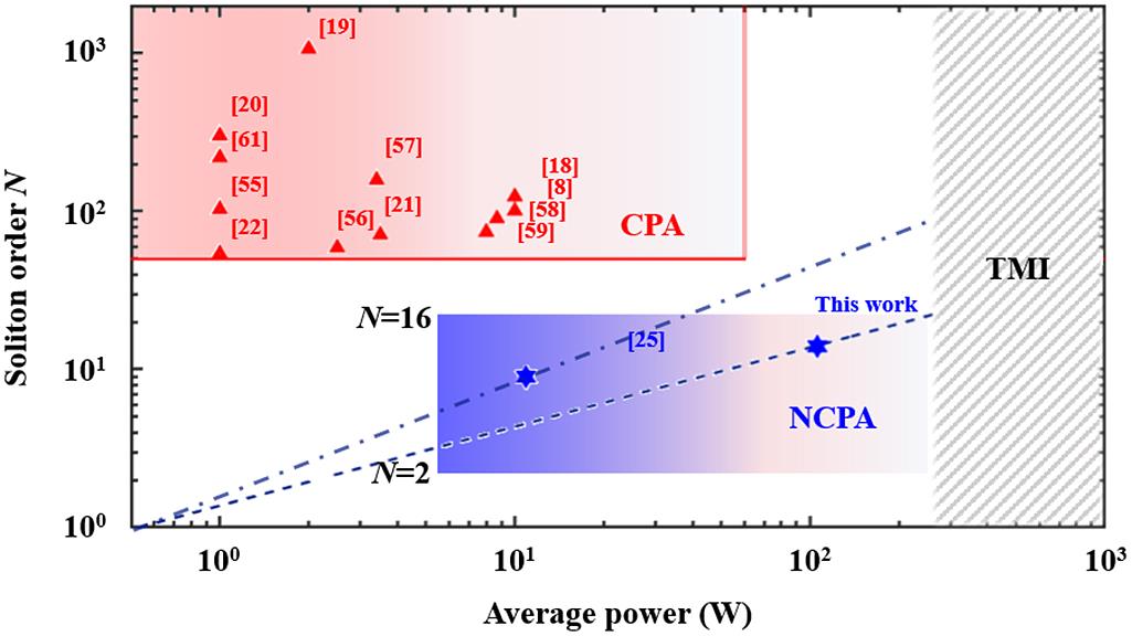 The average power versus soliton order N of 1.5-m high-power ultrafast fiber lasers. Triangles and hexagrams respectively denote CPA- and NCPA-based fiber lasers. A more comprehensive survey of related references is provided in Table 3, Appendix A. The dashed-dotted line and dashed line correspond to a 10-m-core double-cladding fiber laser system (, ) and a 25-m-core large-mode-area fiber laser system (, ), respectively (assuming ). CPA, chirped pulse amplification; NCPA, nonlinear chirped pulse amplification; TMI, transverse mode instability.