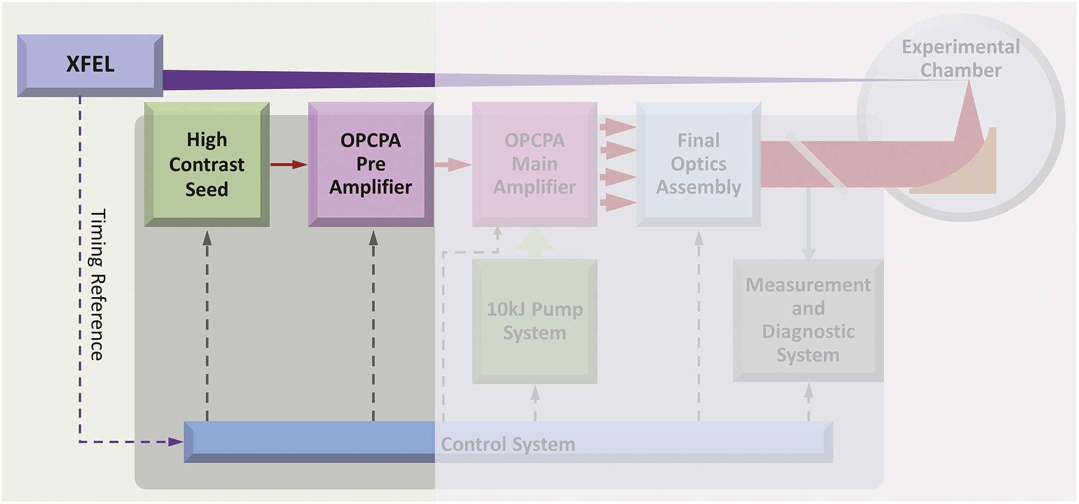 Schematic illustration of the synchronization of the 100-PW laser and XFEL.