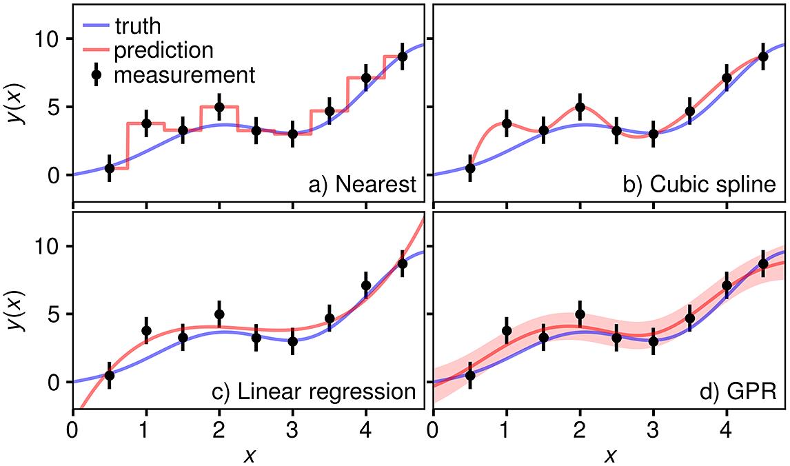 Illustration of standard approaches to making predictive models in machine learning. The data were sampled from the function with random Gaussian noise, , for which . The data have been fitted by (a) nearest neighbor interpolation, (b) cubic spline interpolation, (c) linear regression of a third-order polynomial and (d) Gaussian process regression.