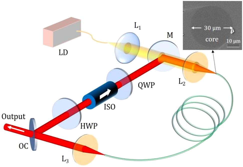 Schematic of the spatiotemporally mode-locked soliton Er:ZBLAN fiber laser. LD, laser diode; L1, spherical lens; L2 and L3, aspherical ZnSe lenses; M, dichroic mirror; OC, output coupler; HWP, half-wave plate; QWP, quarter-wave plate; ISO, isolator. Inset: the enlargement of the fiber facet obtained by a scanning electron microscope, showing a 30-μm fiber core diameter.